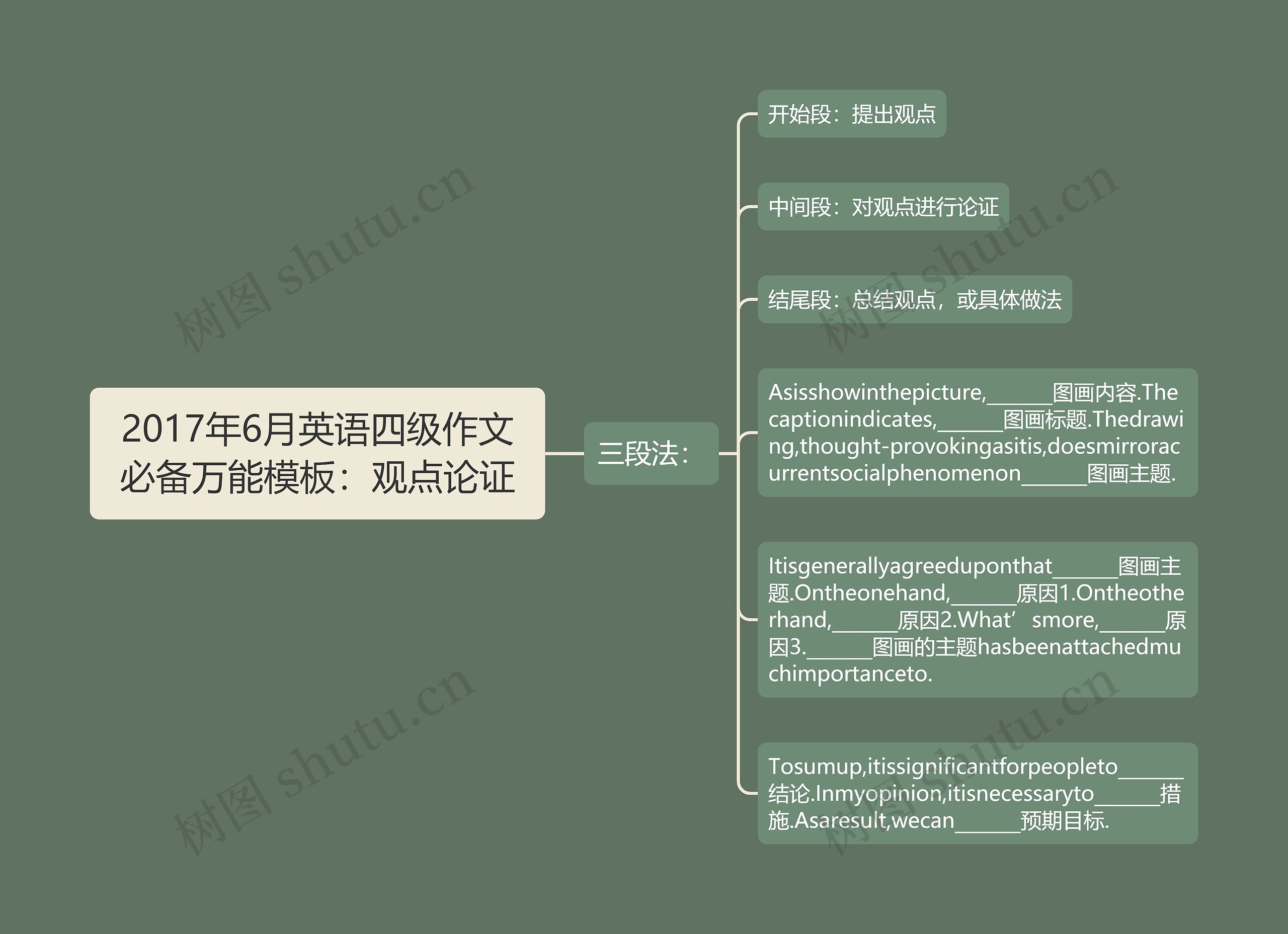 2017年6月英语四级作文必备万能：观点论证思维导图