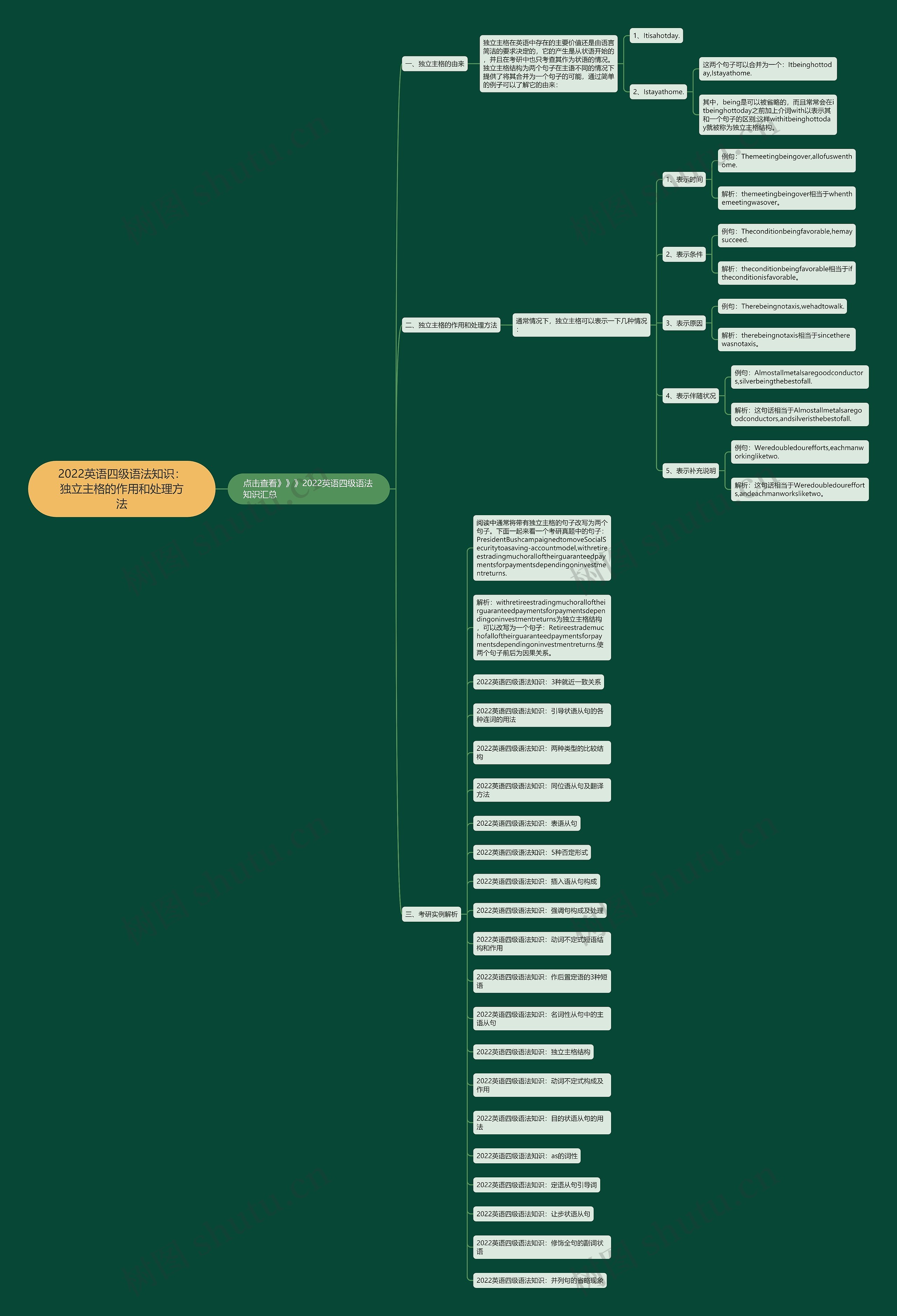 2022英语四级语法知识：独立主格的作用和处理方法思维导图