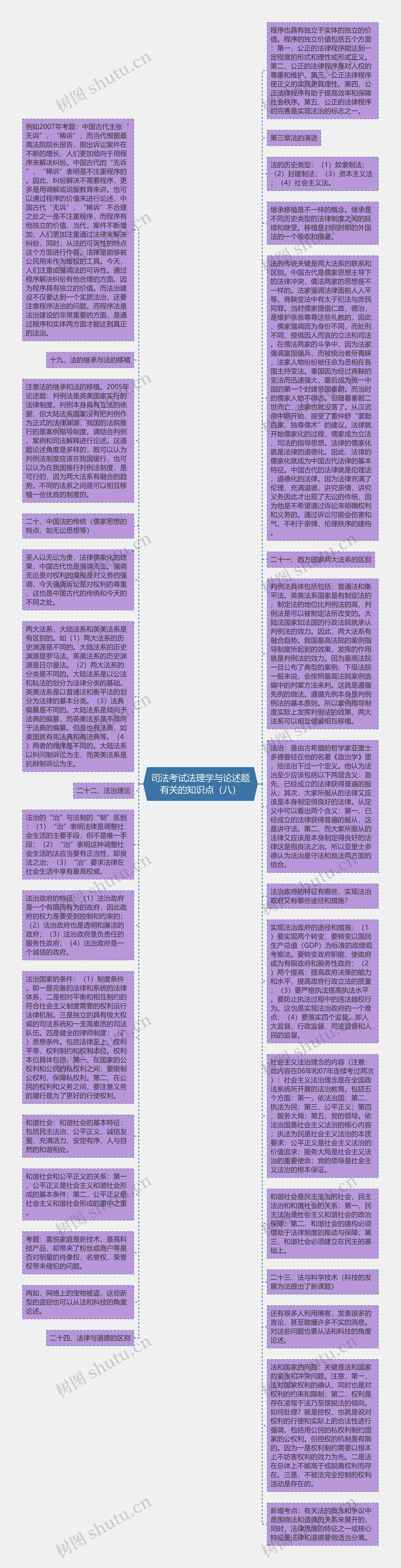 司法考试法理学与论述题有关的知识点（八）思维导图