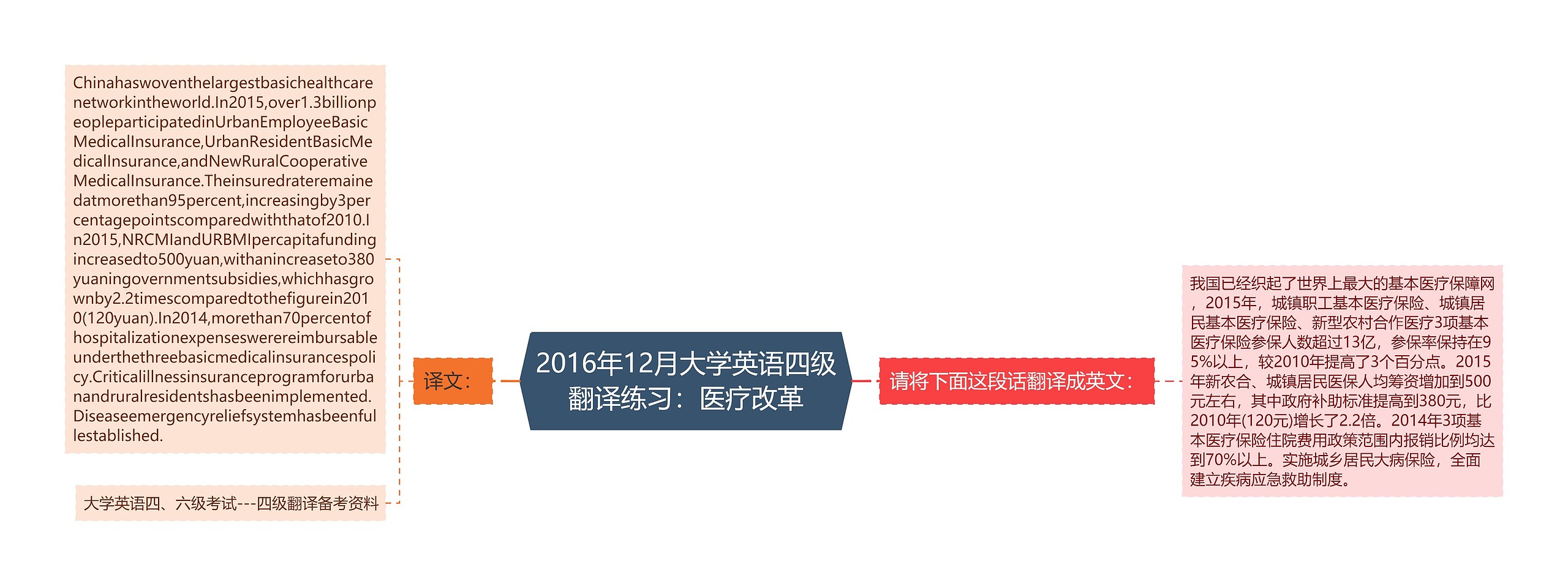 2016年12月大学英语四级翻译练习：医疗改革