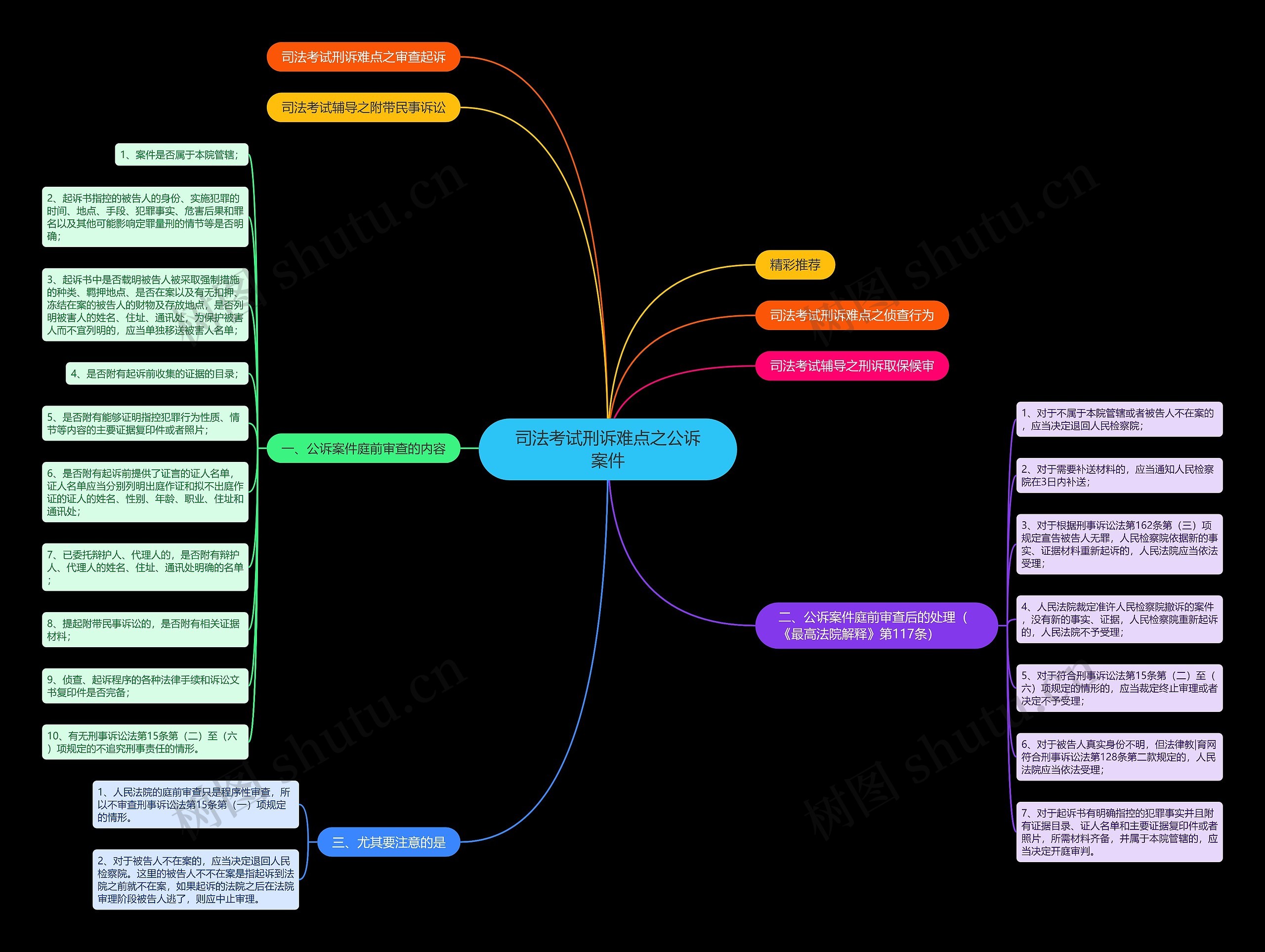 司法考试刑诉难点之公诉案件思维导图