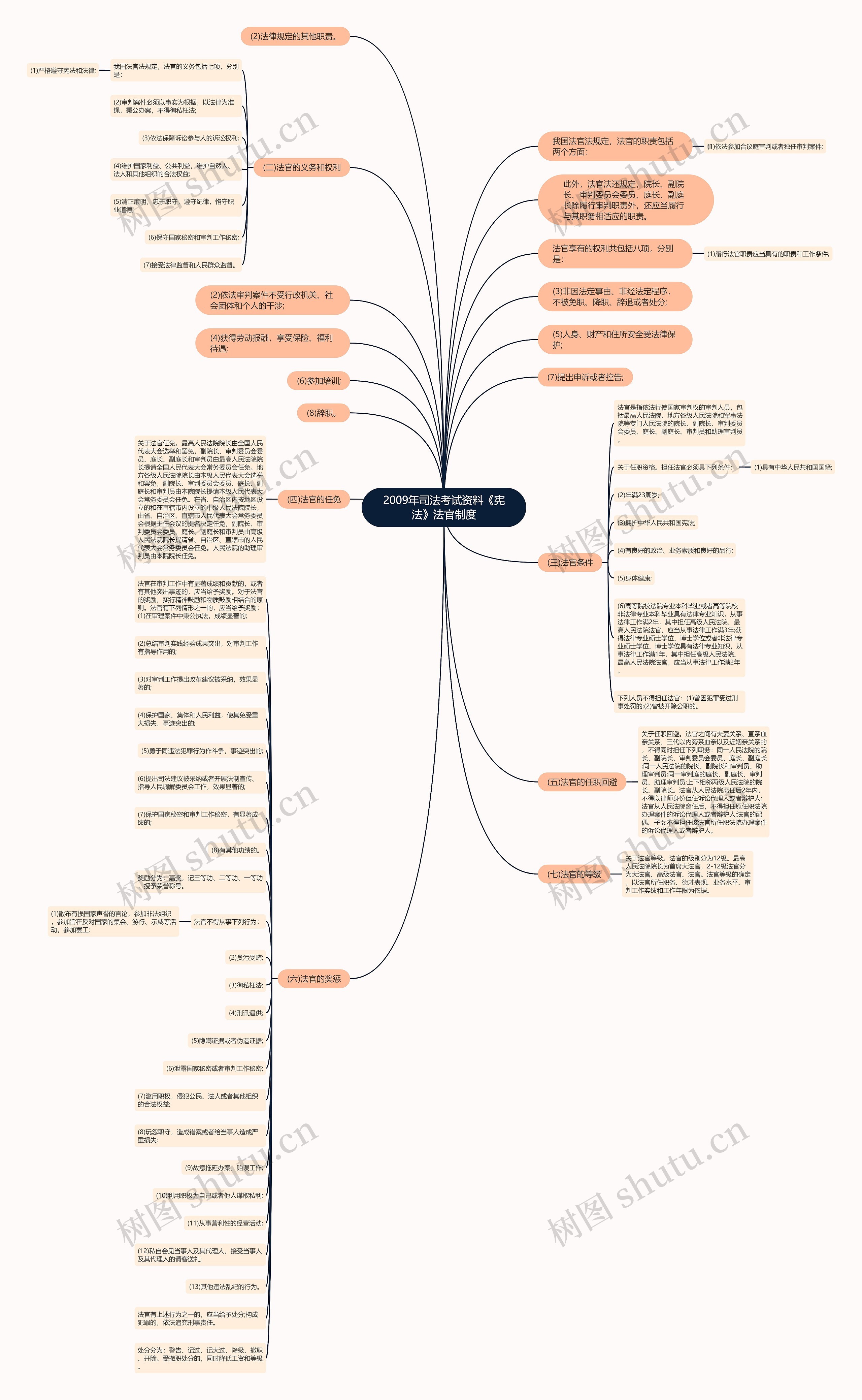 2009年司法考试资料《宪法》法官制度思维导图