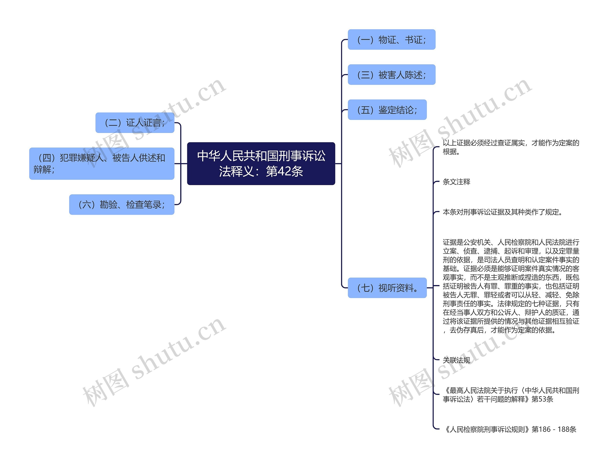 中华人民共和国刑事诉讼法释义：第42条思维导图