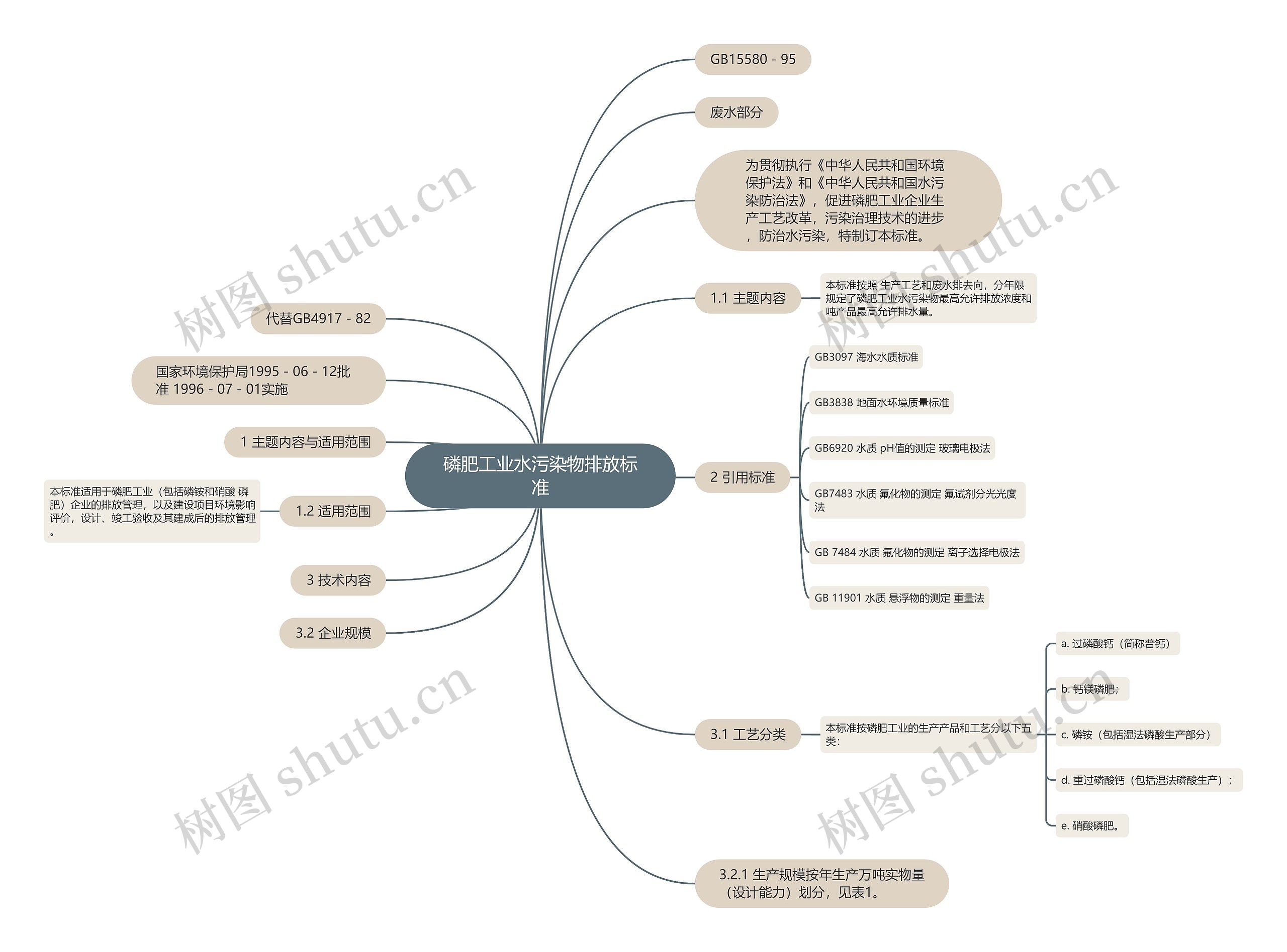 磷肥工业水污染物排放标准思维导图