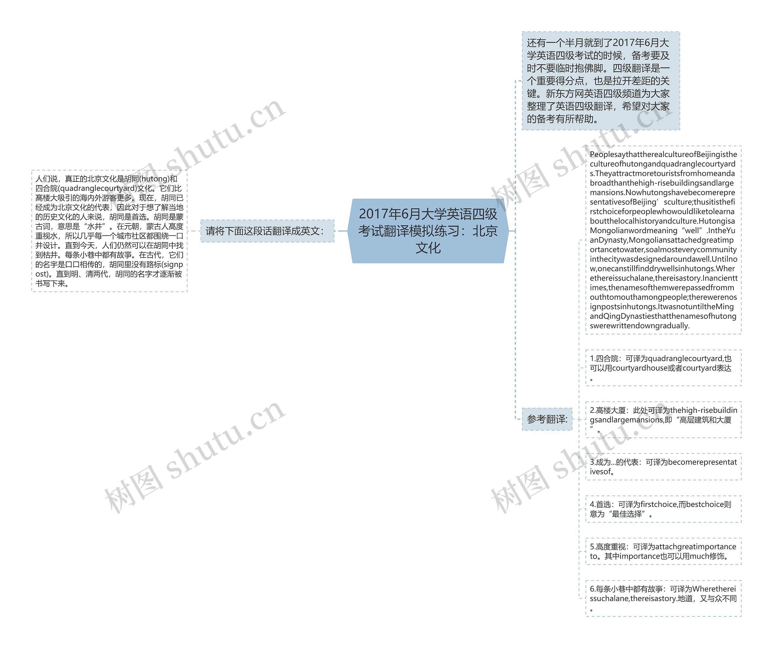 2017年6月大学英语四级考试翻译模拟练习：北京文化思维导图