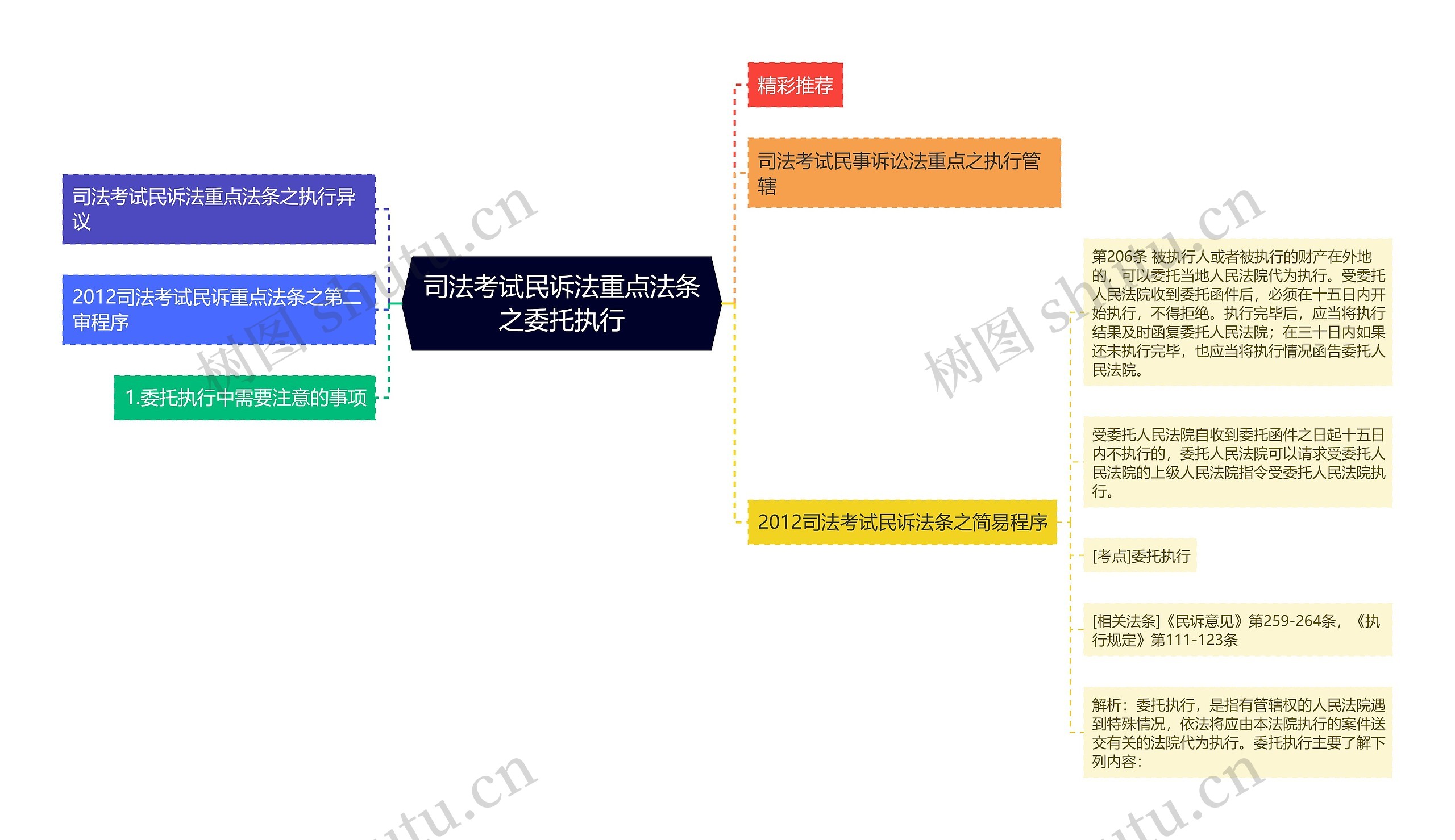 司法考试民诉法重点法条之委托执行思维导图