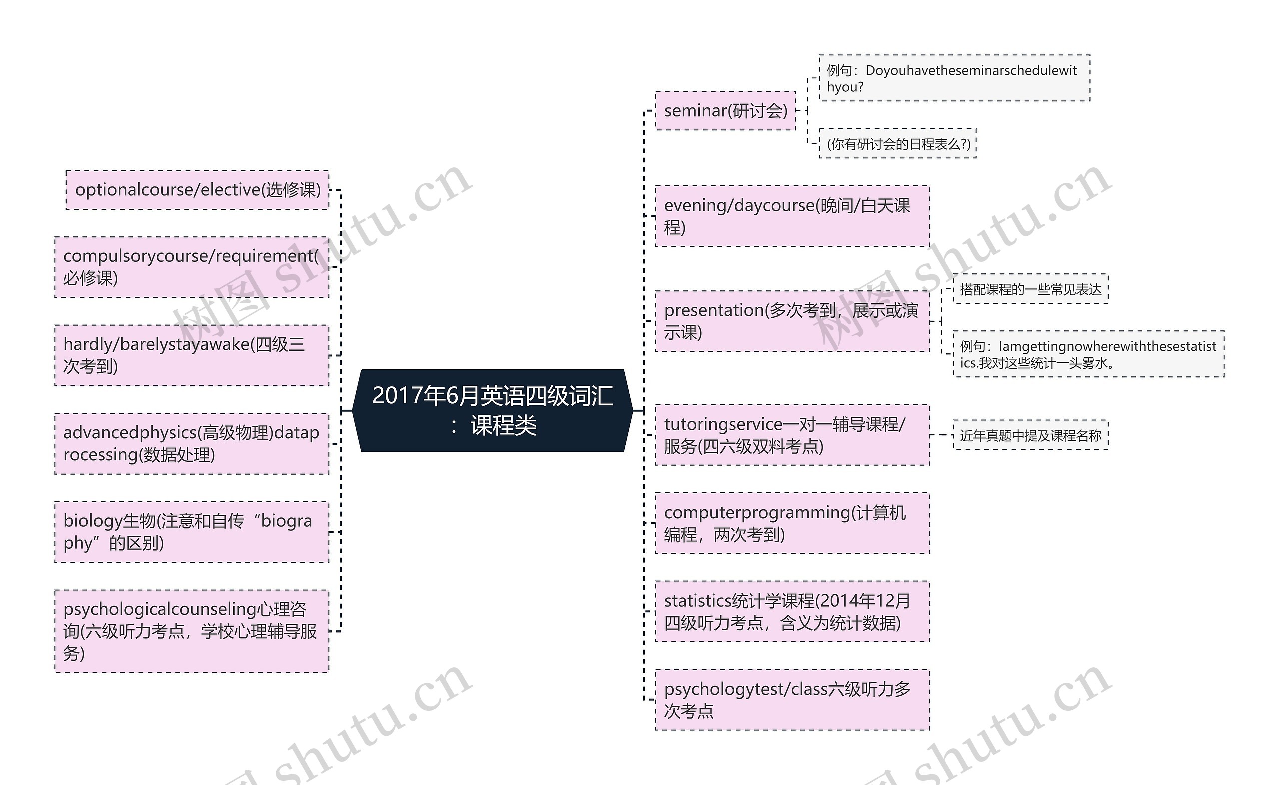 2017年6月英语四级词汇：课程类思维导图