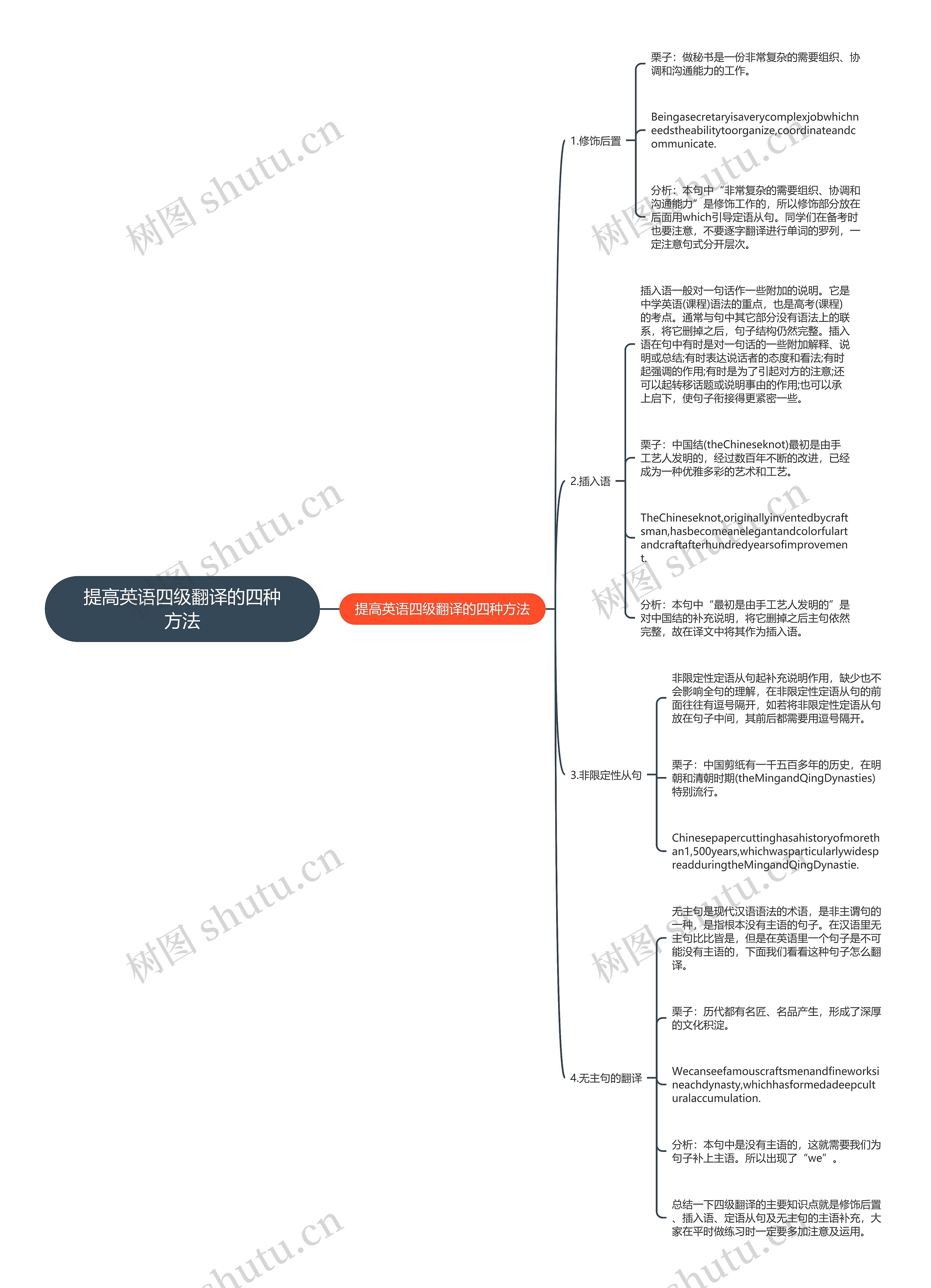 提高英语四级翻译的四种方法思维导图