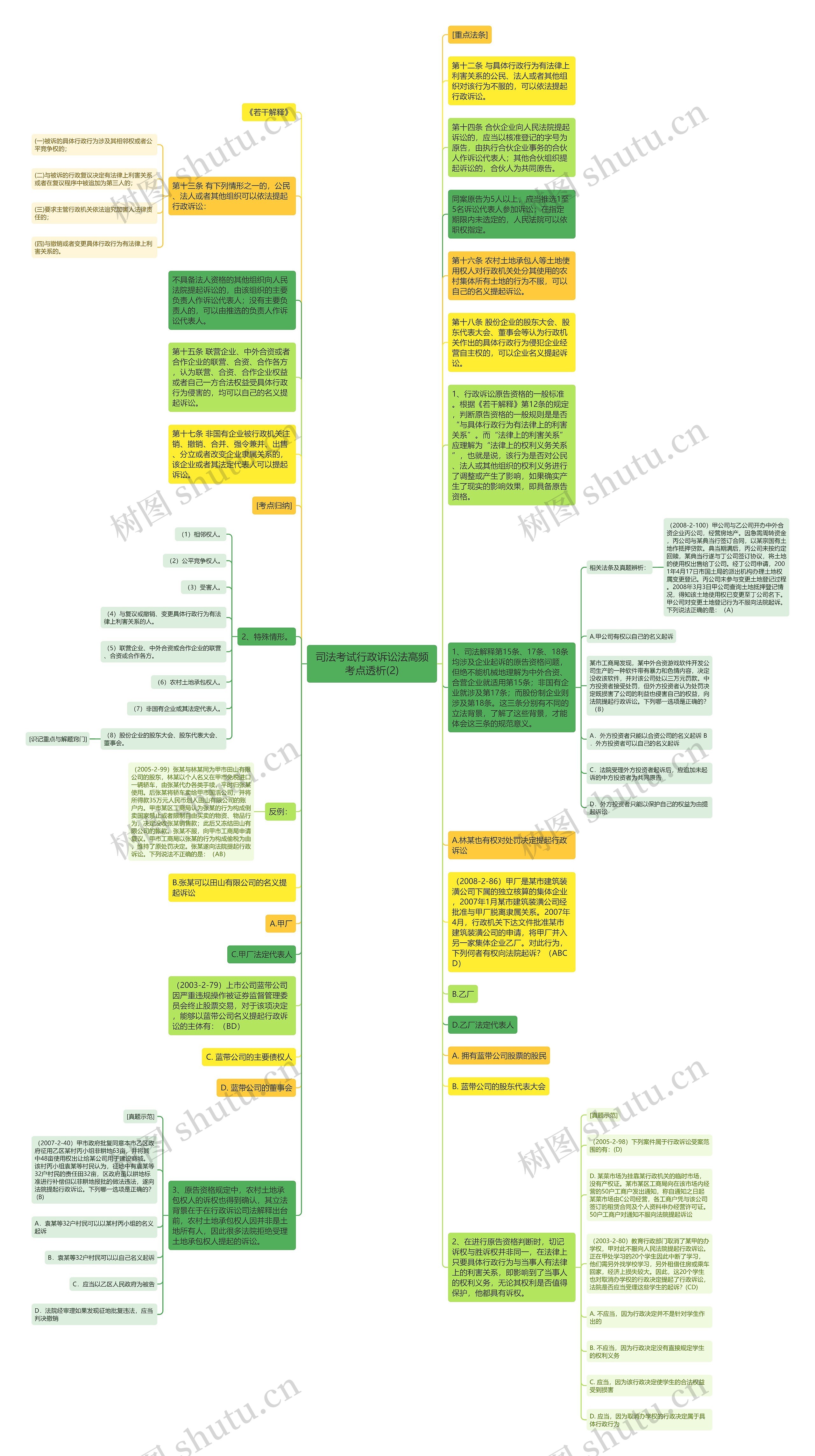 司法考试行政诉讼法高频考点透析(2)思维导图