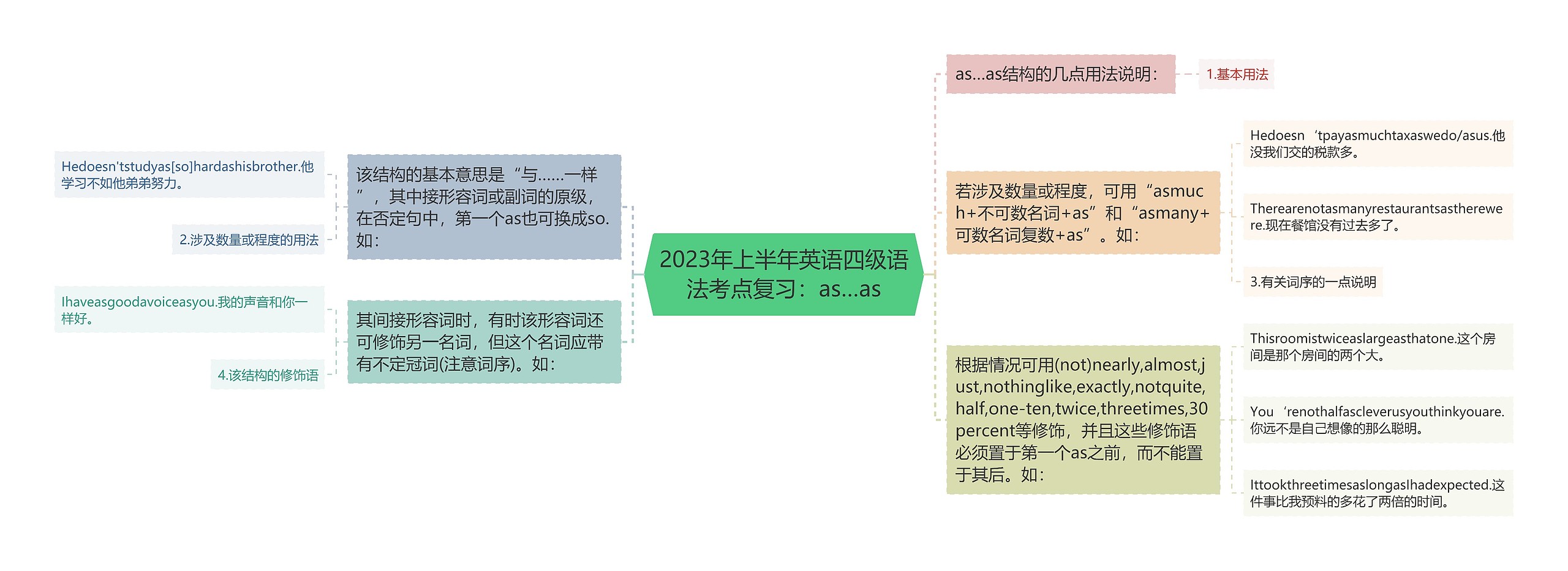 2023年上半年英语四级语法考点复习：as…as思维导图