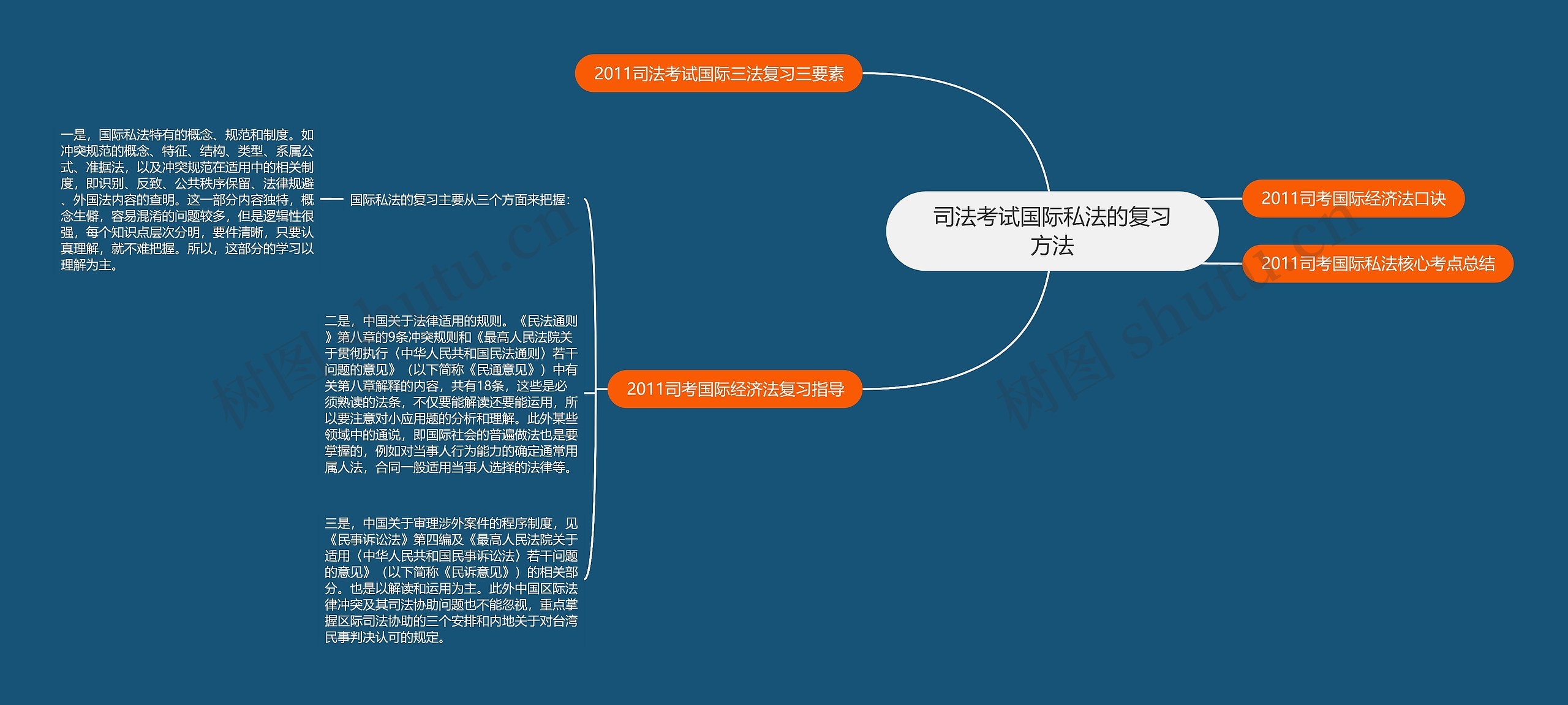 司法考试国际私法的复习方法