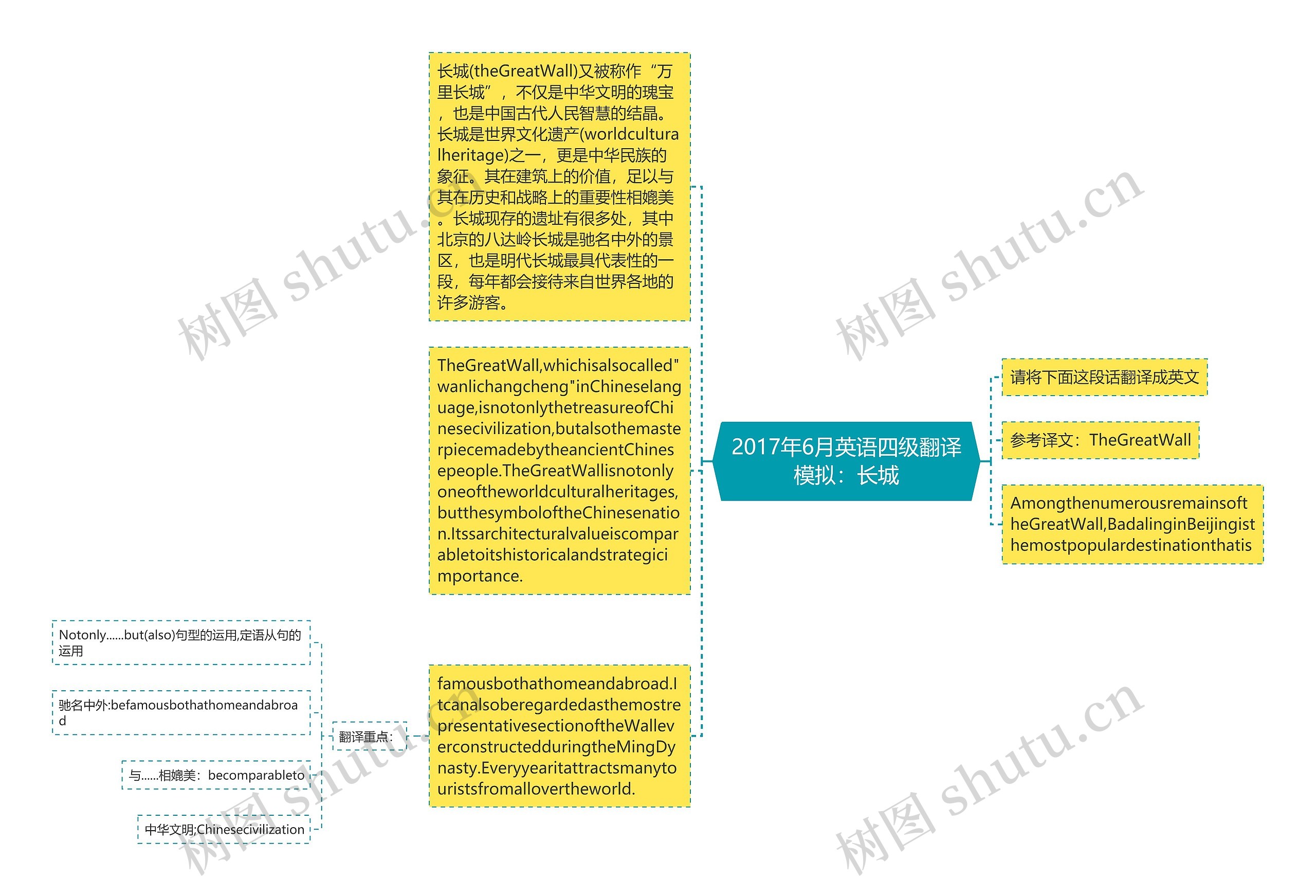 2017年6月英语四级翻译模拟：长城思维导图