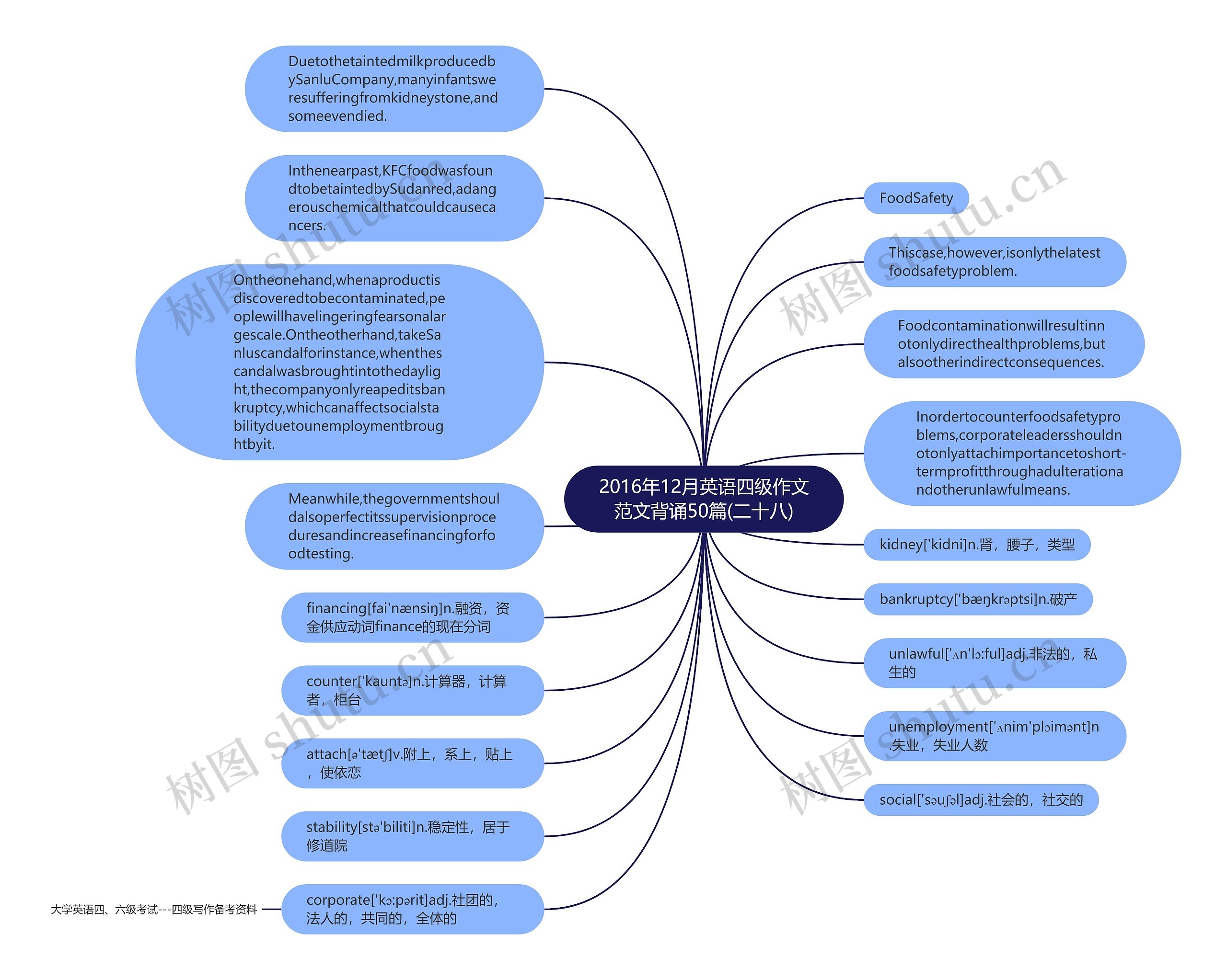 2016年12月英语四级作文范文背诵50篇(二十八)思维导图