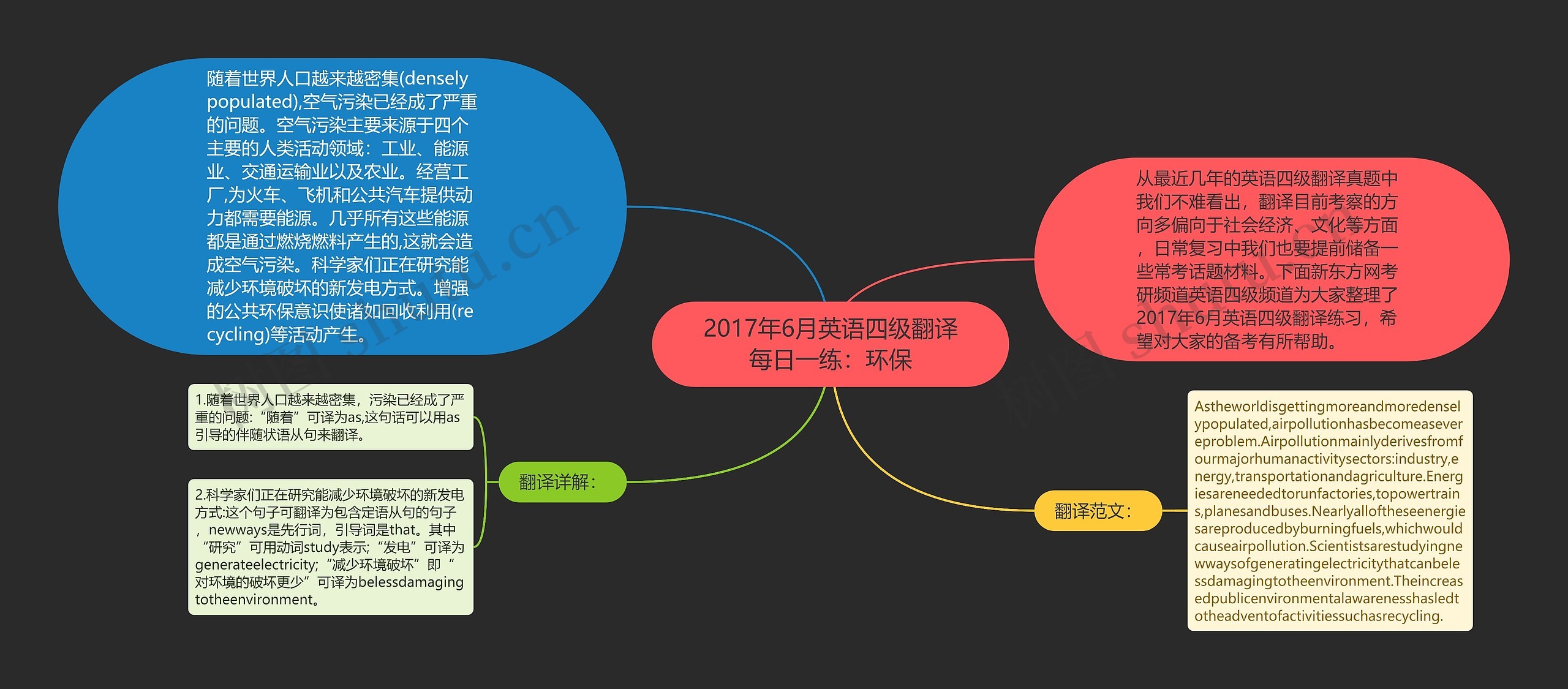 2017年6月英语四级翻译每日一练：环保思维导图