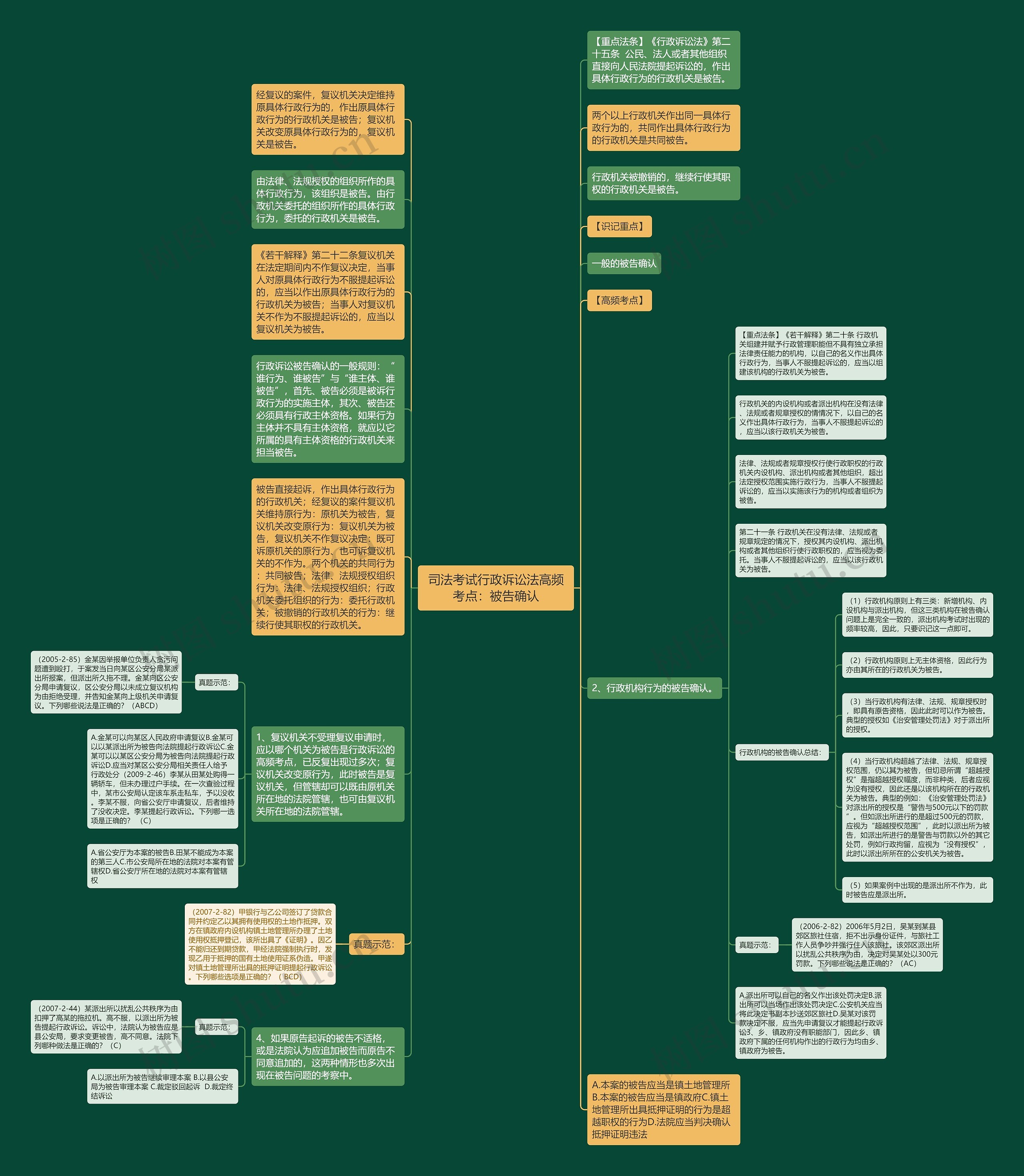 司法考试行政诉讼法高频考点：被告确认思维导图