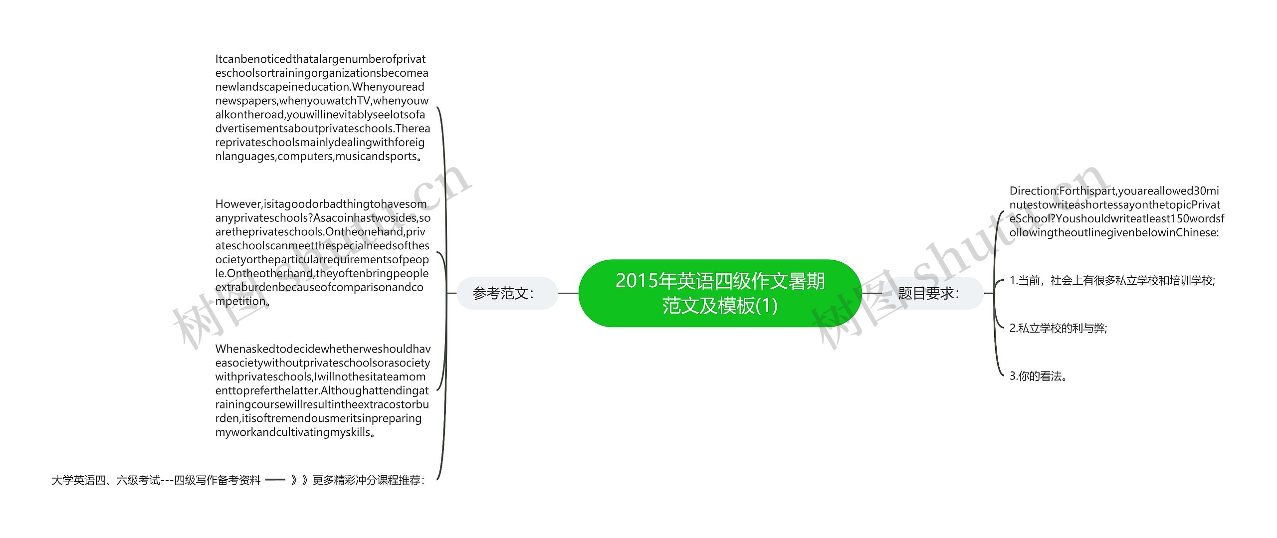 2015年英语四级作文暑期范文及(1)思维导图