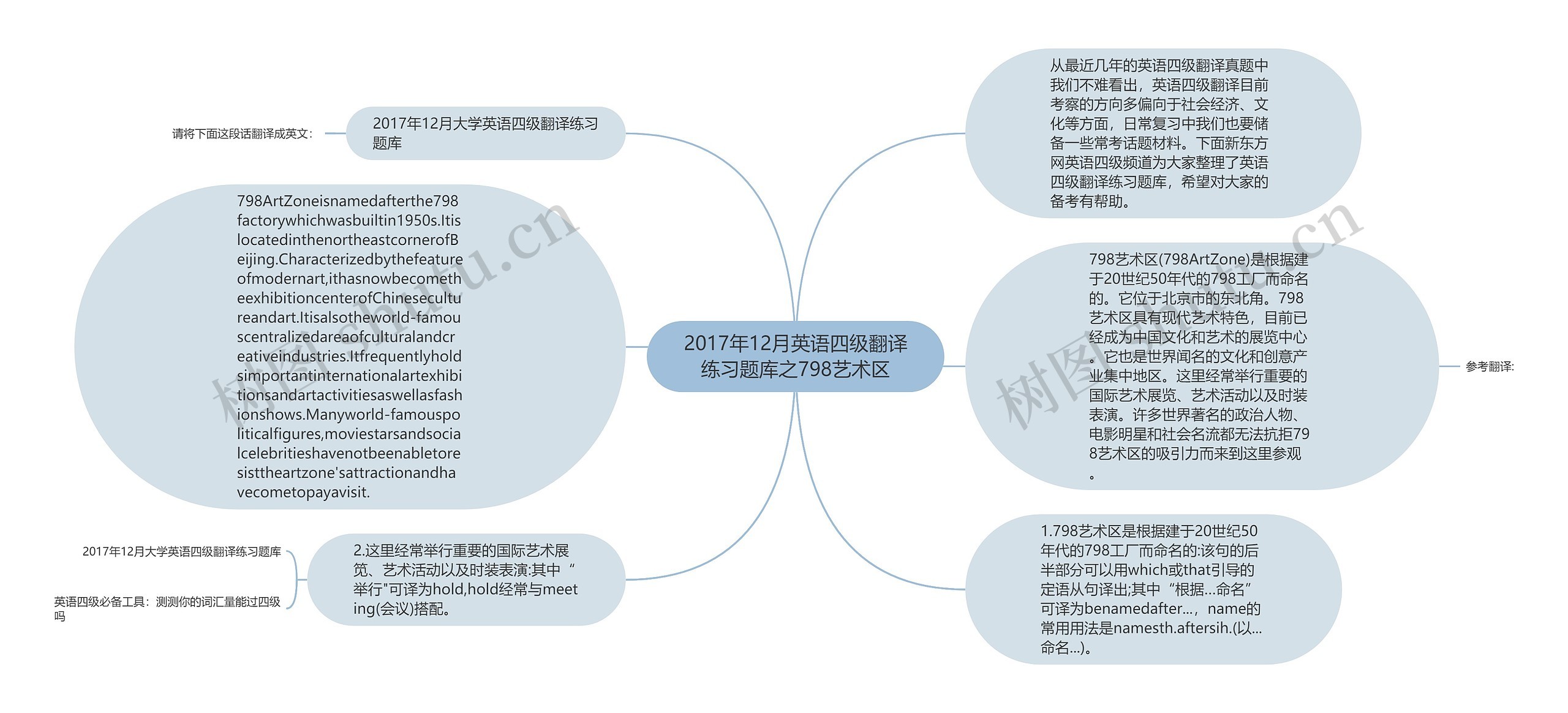 2017年12月英语四级翻译练习题库之798艺术区思维导图