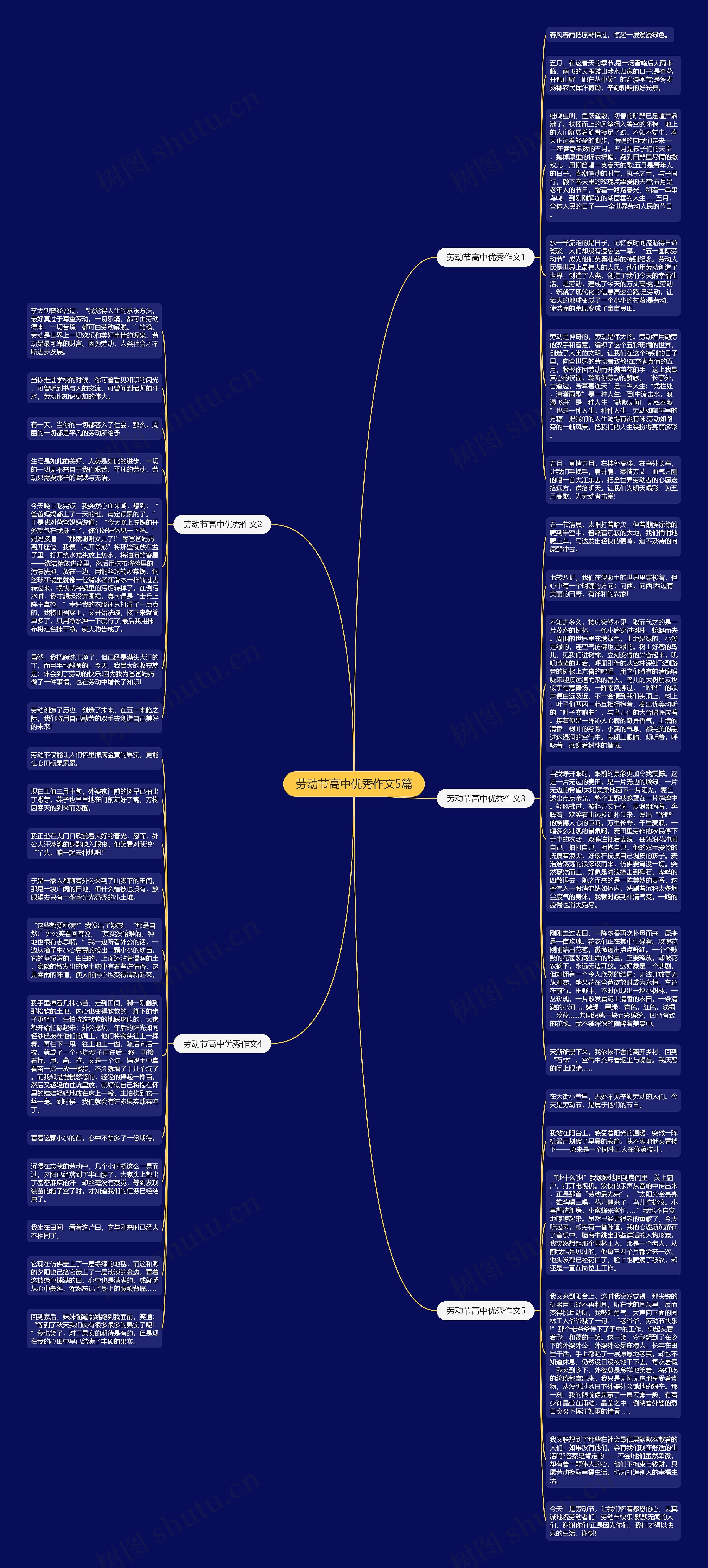 劳动节高中优秀作文5篇思维导图