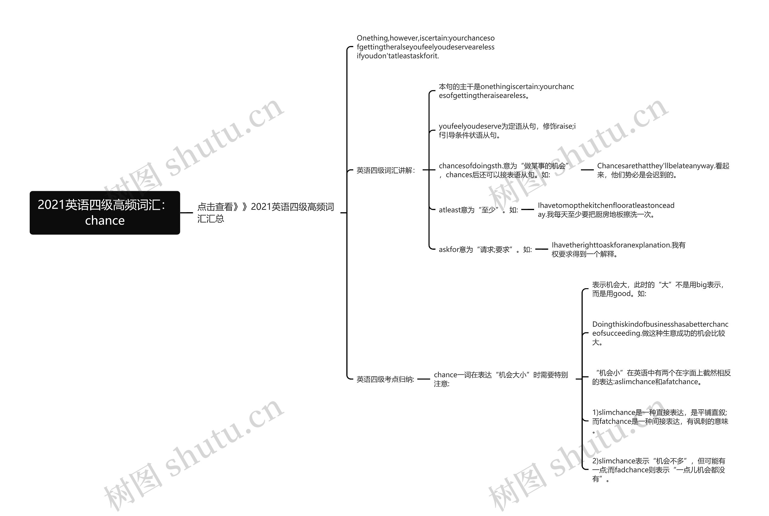 2021英语四级高频词汇：chance思维导图