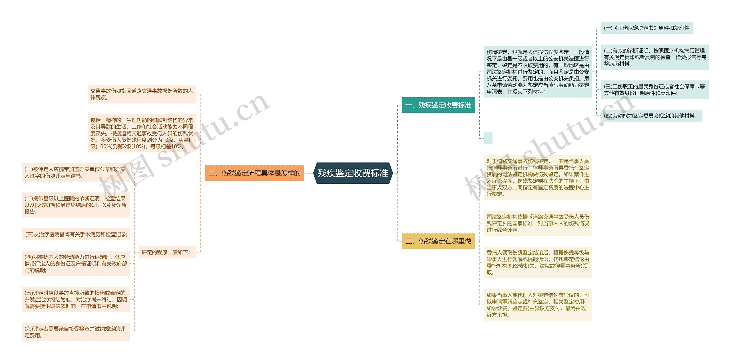 残疾鉴定收费标准思维导图