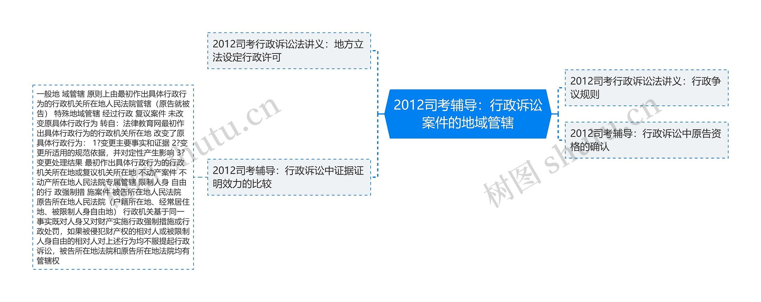 2012司考辅导：行政诉讼案件的地域管辖思维导图