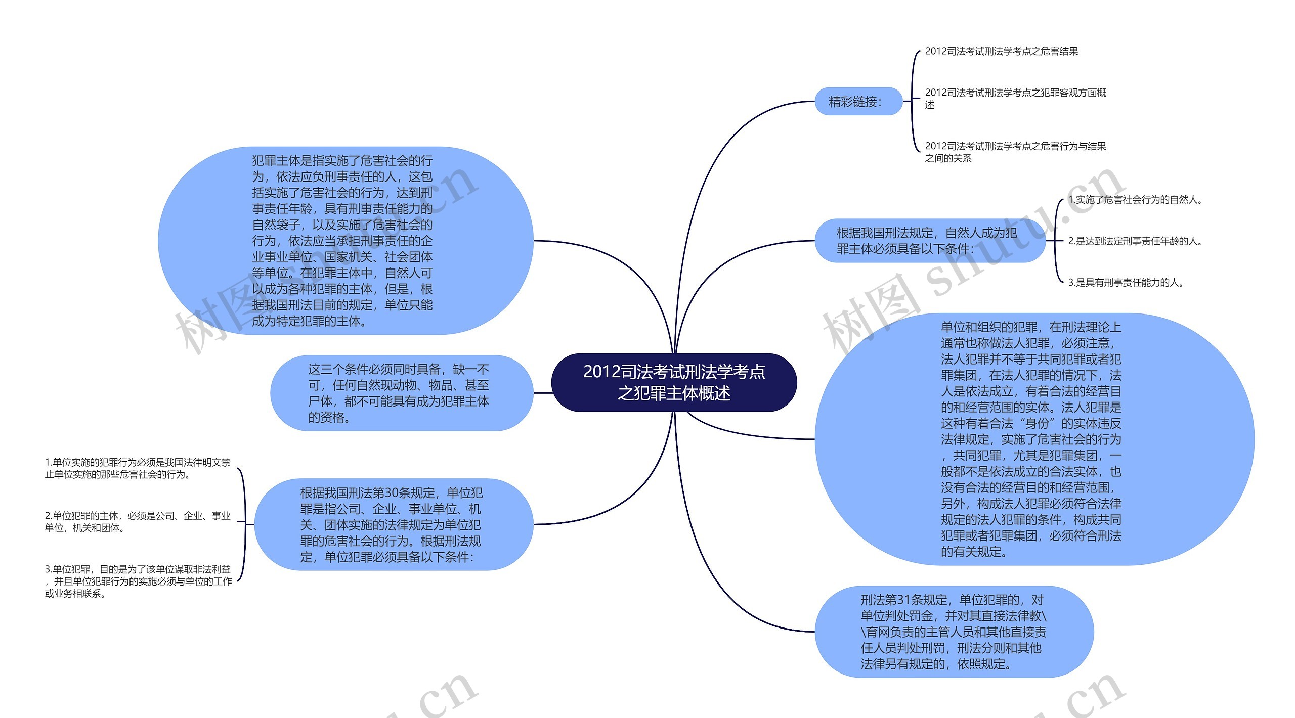 2012司法考试刑法学考点之犯罪主体概述思维导图