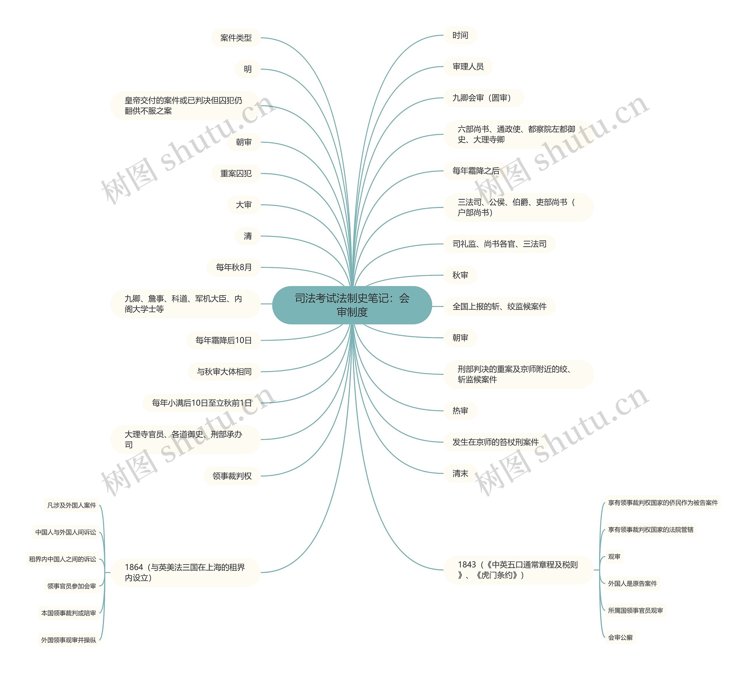 司法考试法制史笔记：会审制度思维导图