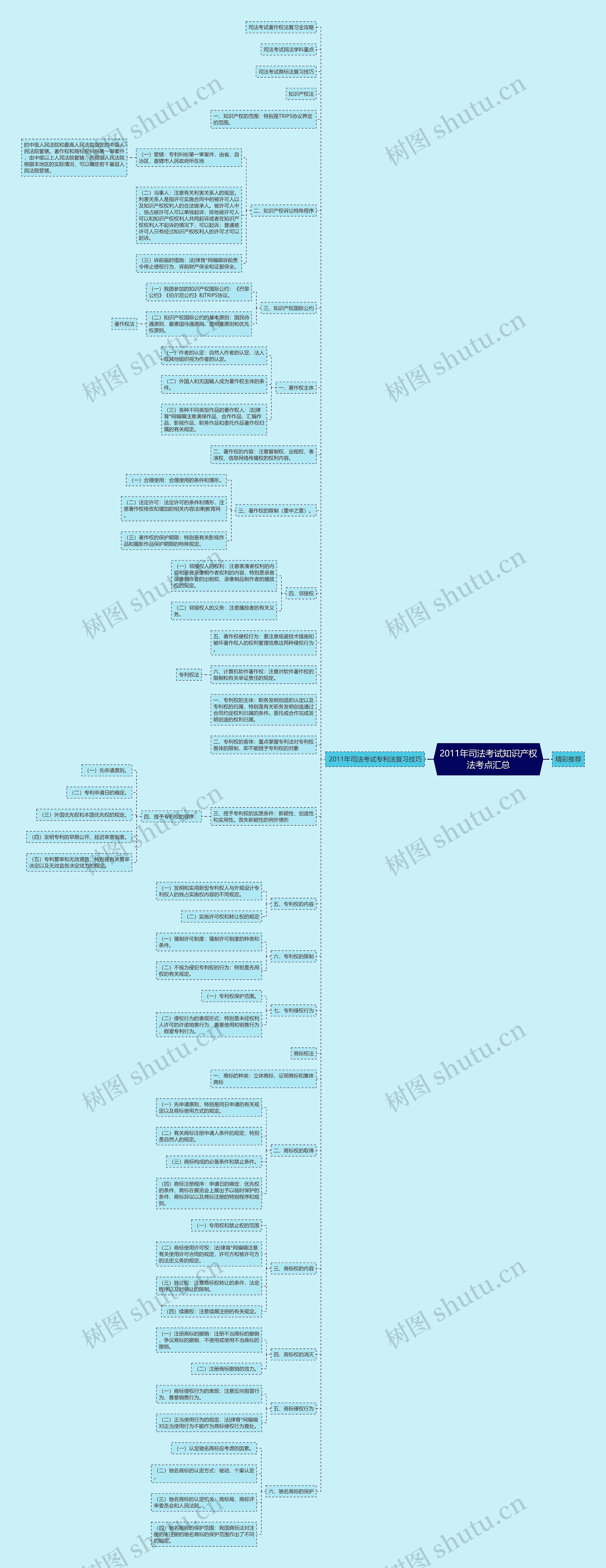 2011年司法考试知识产权法考点汇总思维导图
