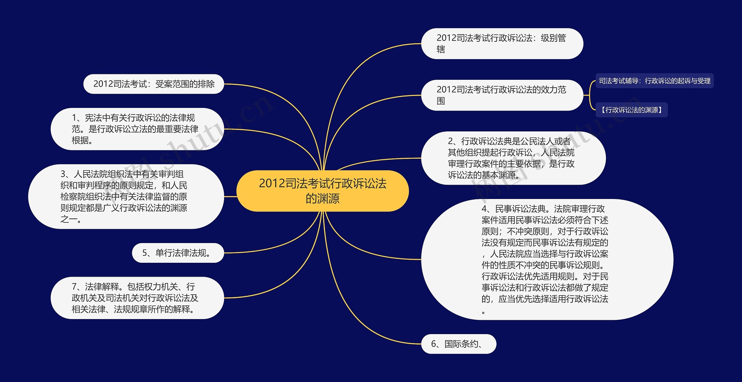 2012司法考试行政诉讼法的渊源思维导图