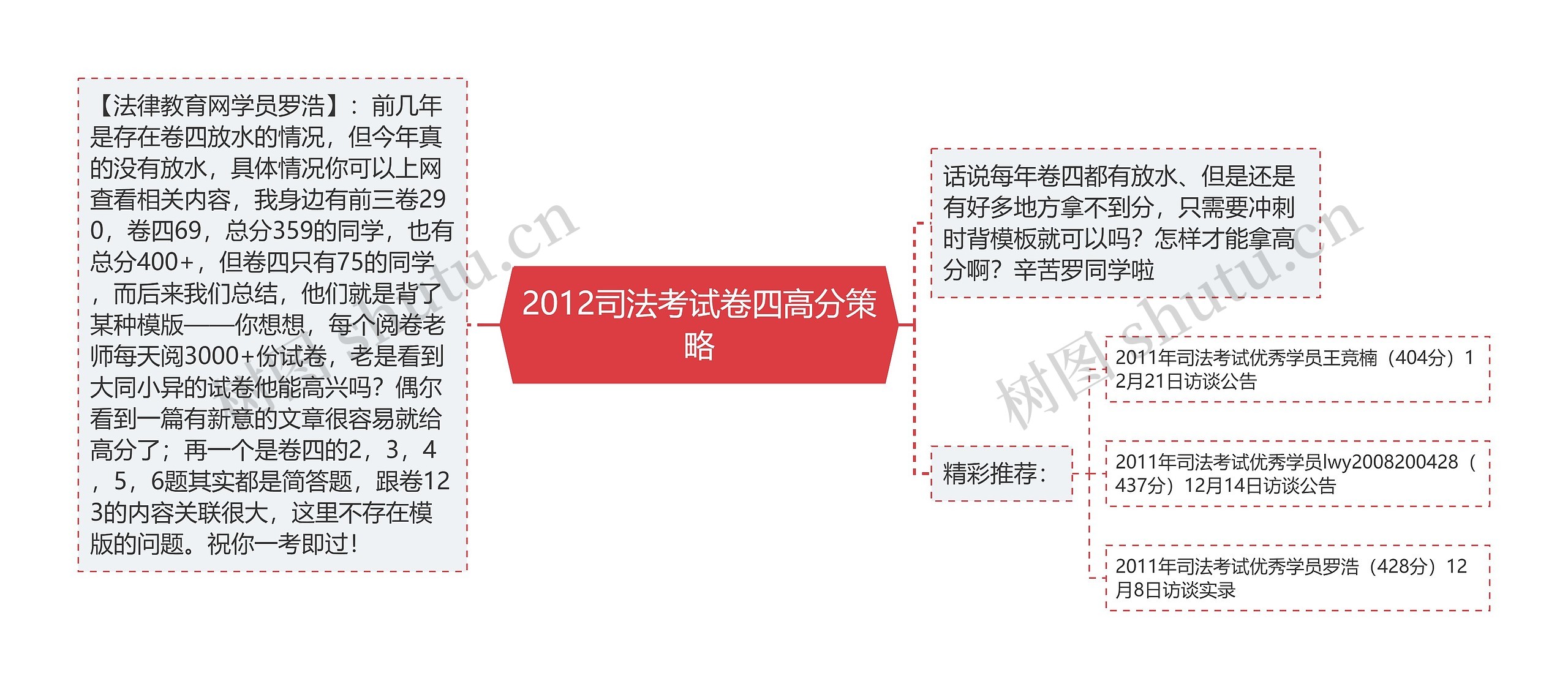 2012司法考试卷四高分策略思维导图