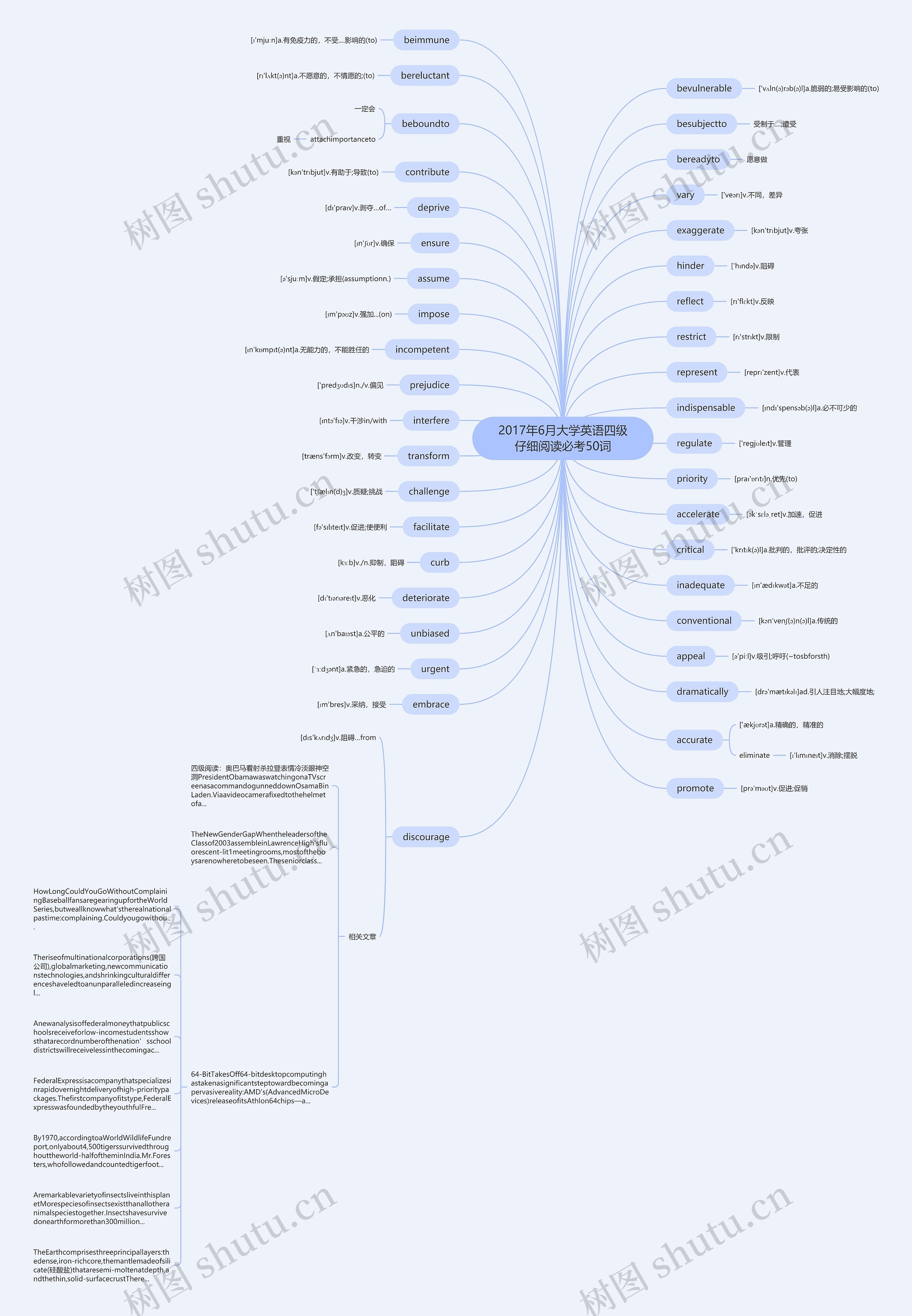 2017年6月大学英语四级仔细阅读必考50词思维导图