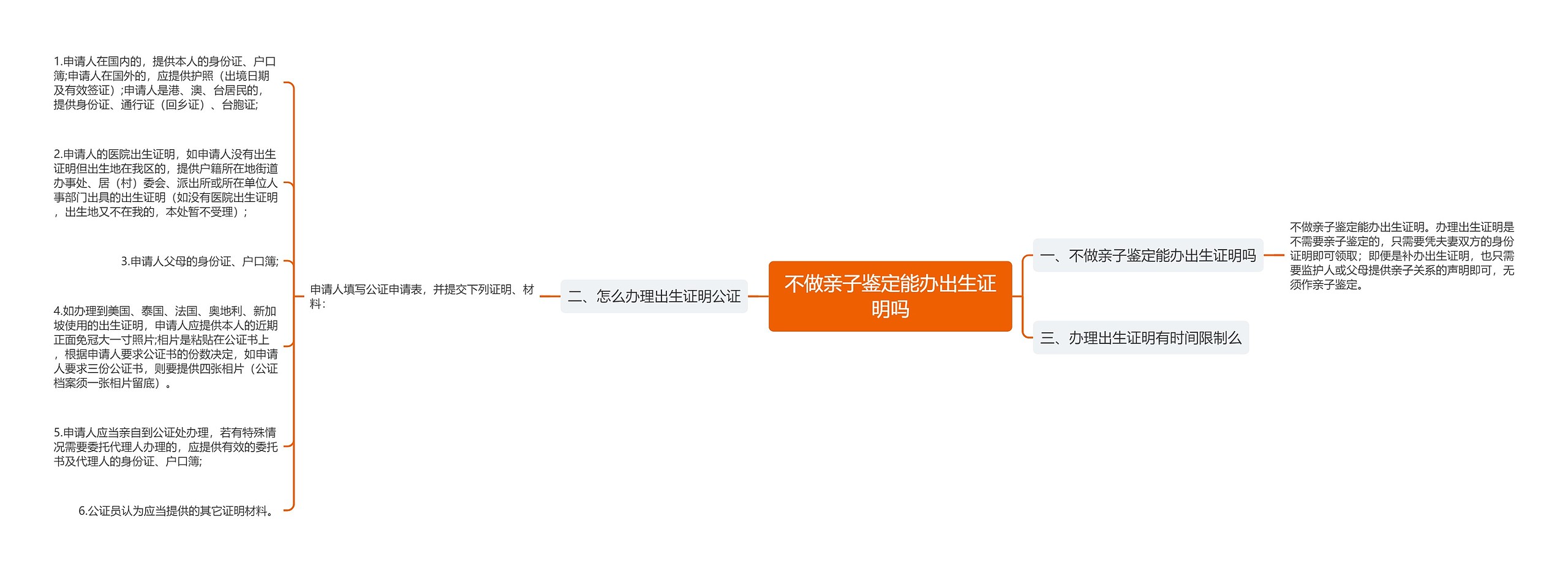 不做亲子鉴定能办出生证明吗思维导图