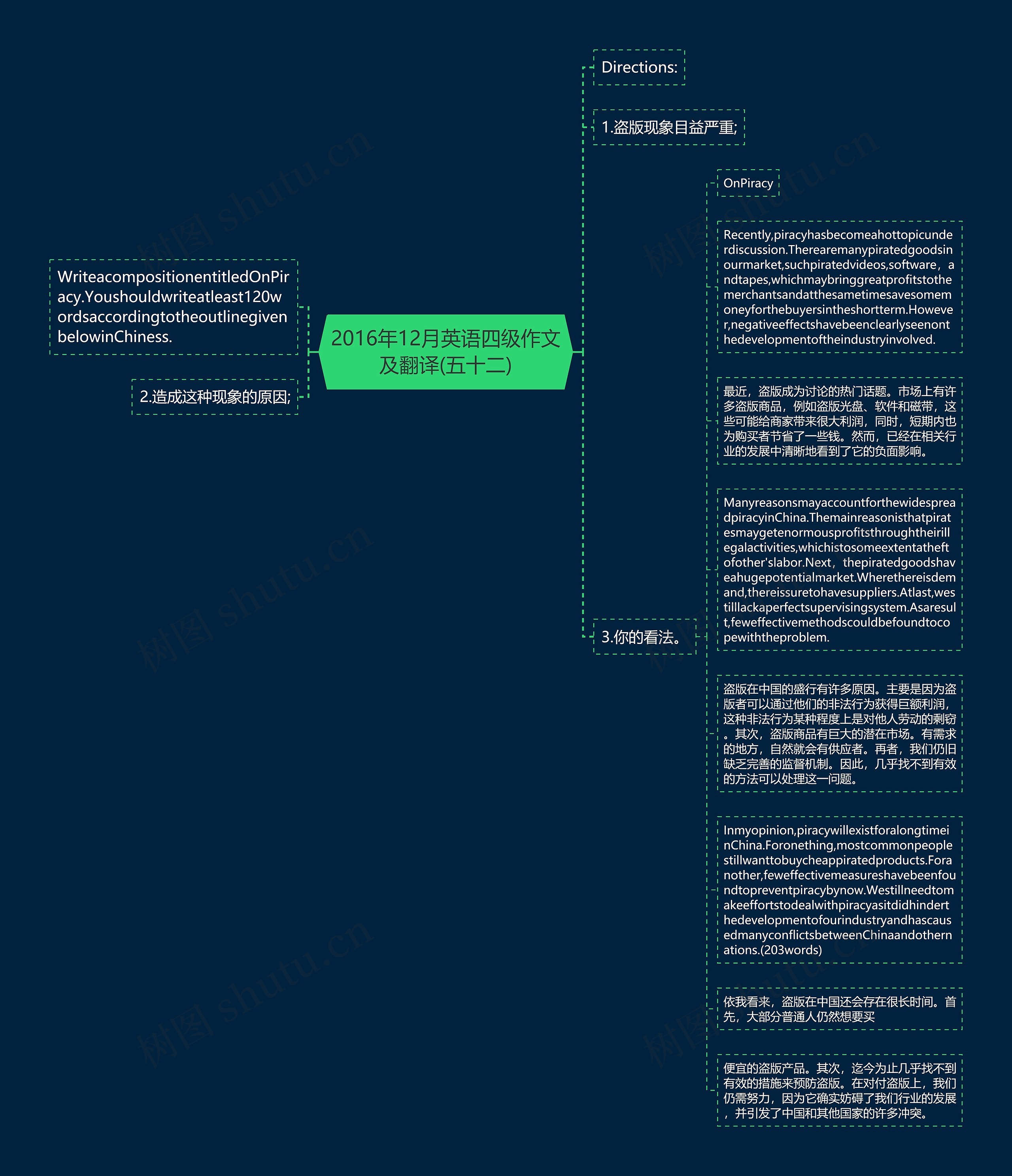 2016年12月英语四级作文及翻译(五十二)思维导图