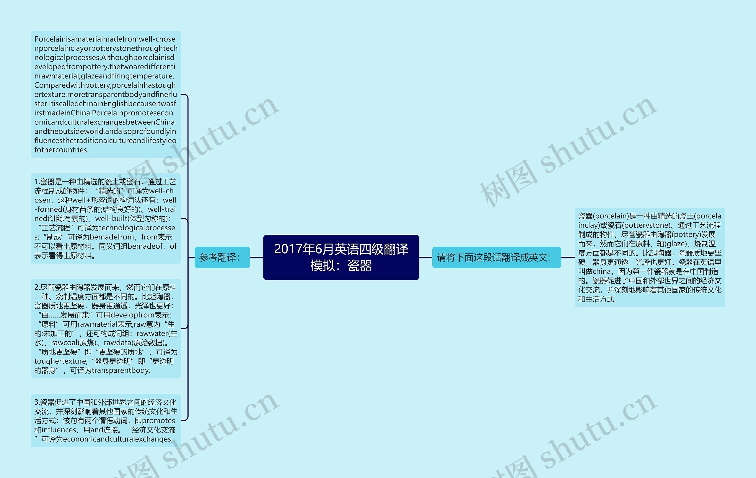 2017年6月英语四级翻译模拟：瓷器思维导图