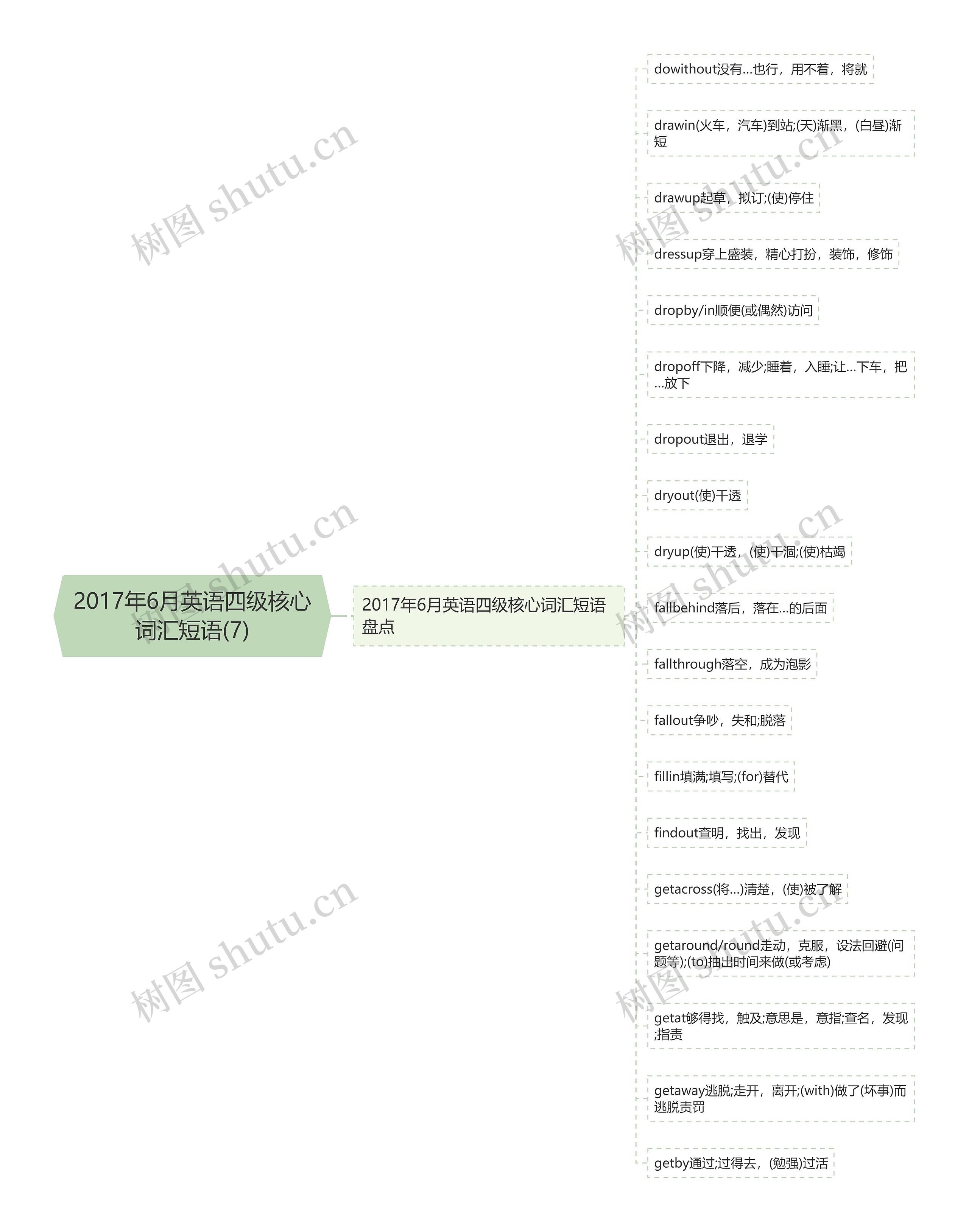 2017年6月英语四级核心词汇短语(7)思维导图