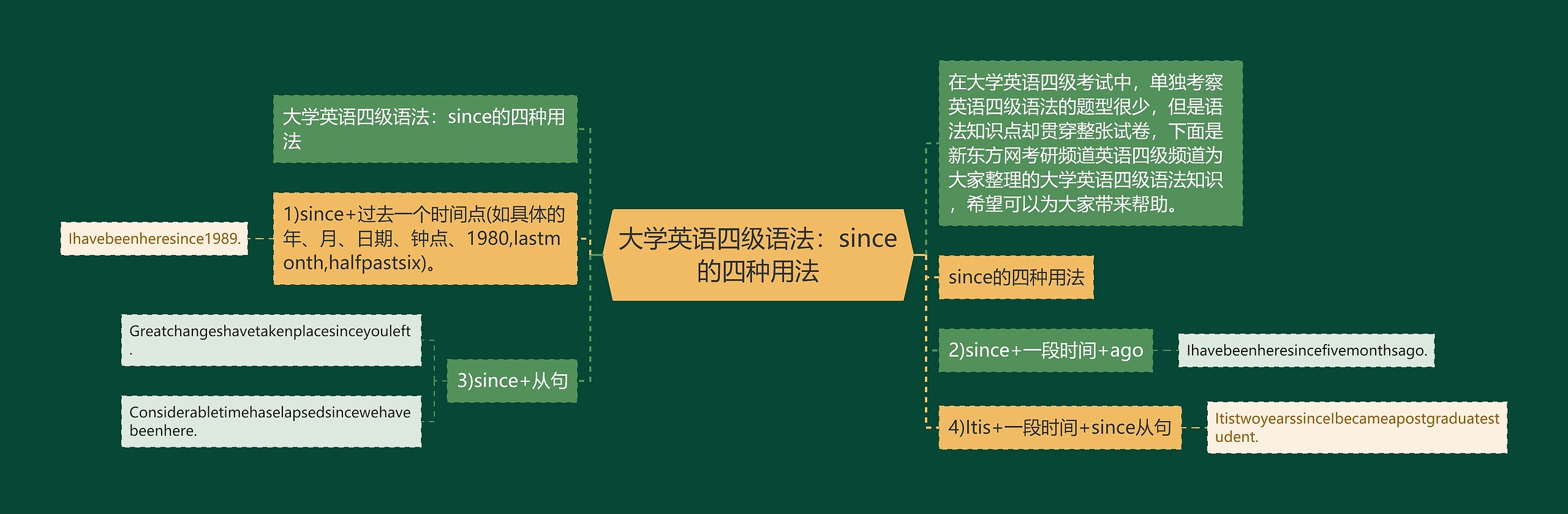 大学英语四级语法：since的四种用法