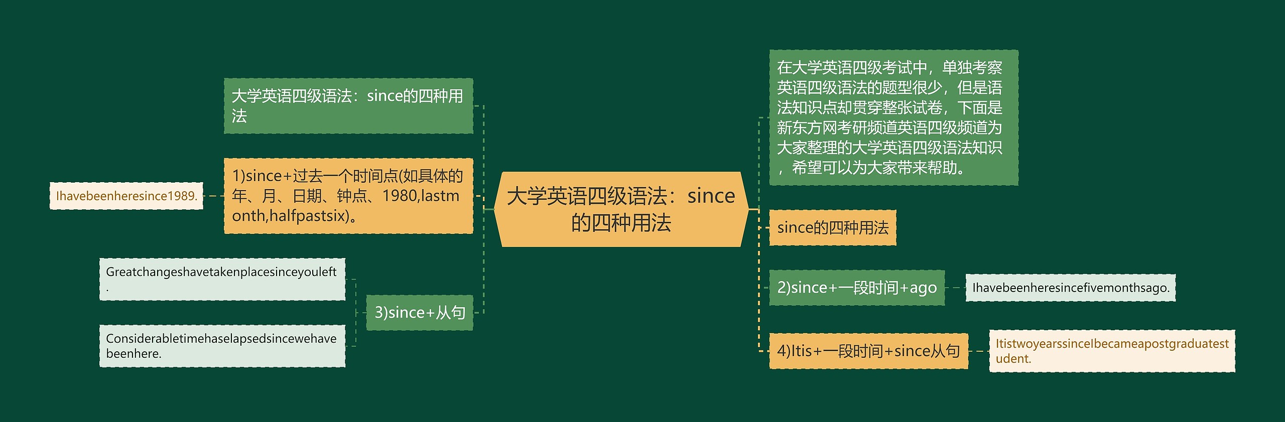 大学英语四级语法：since的四种用法思维导图