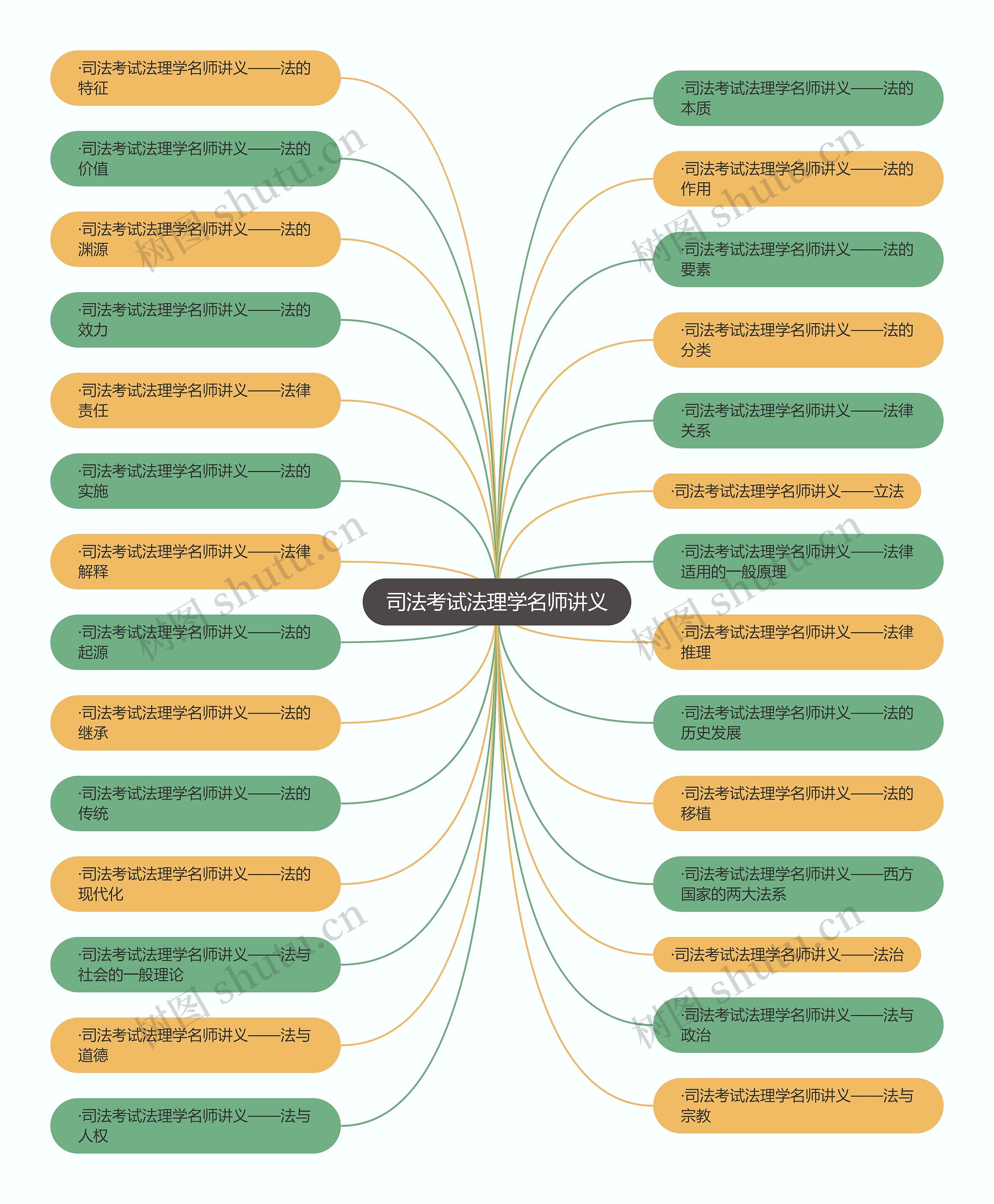 司法考试法理学名师讲义思维导图