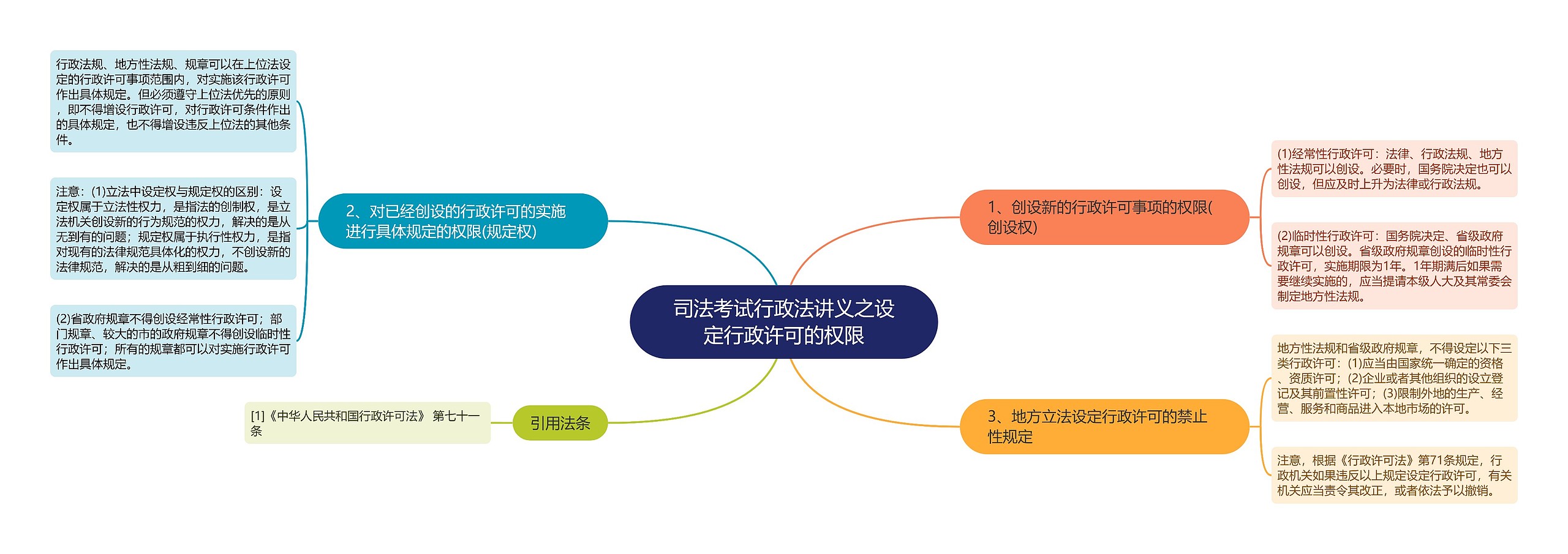 司法考试行政法讲义之设定行政许可的权限思维导图