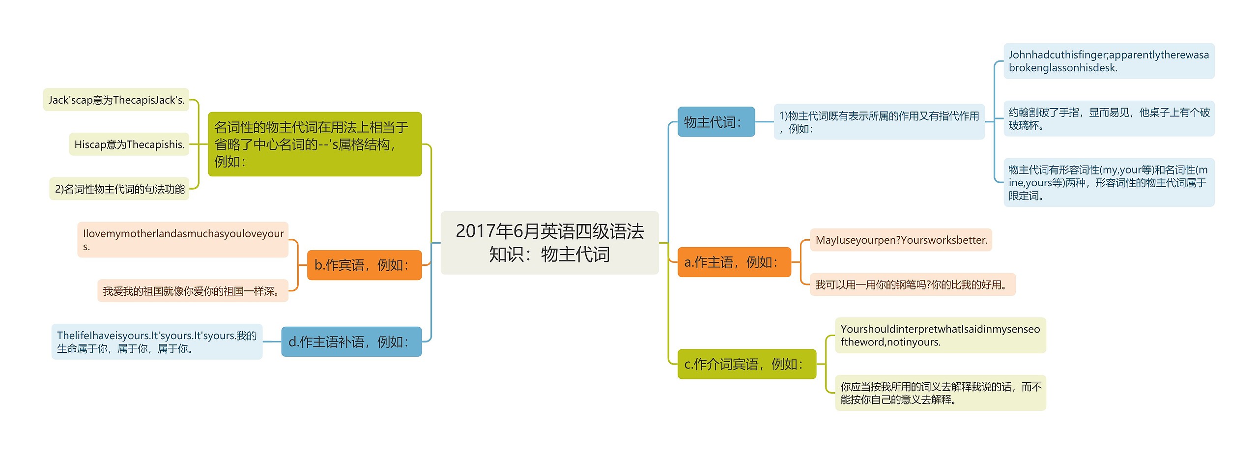 2017年6月英语四级语法知识:物主代词 2017年6月英语四级语法知识:物主代词