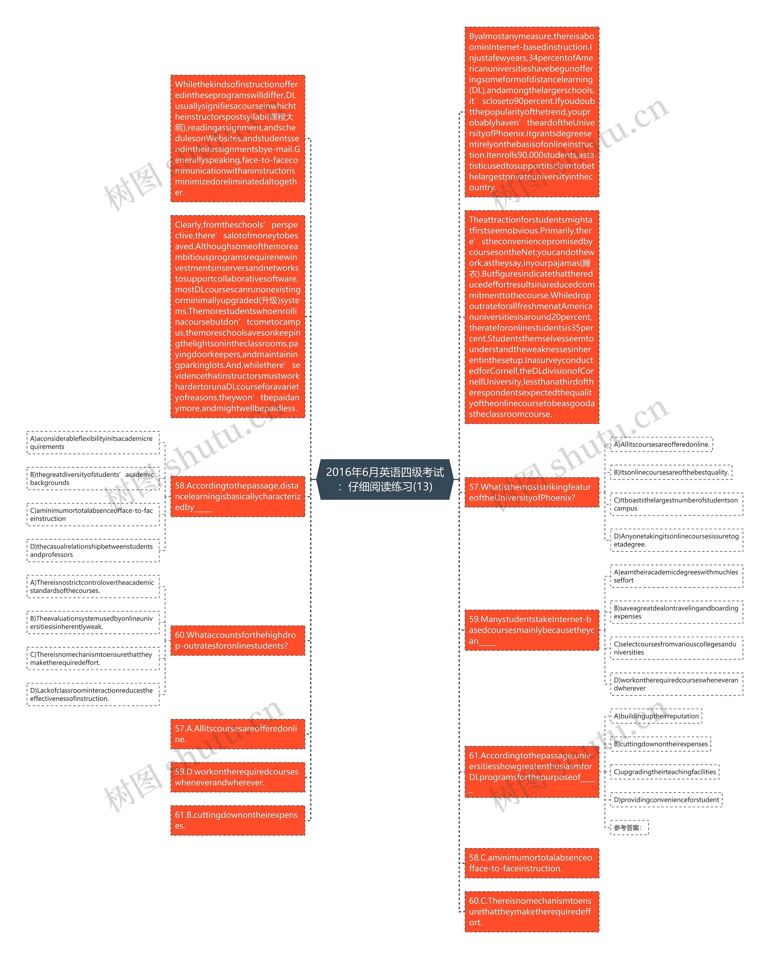 2016年6月英语四级考试：仔细阅读练习(13)思维导图
