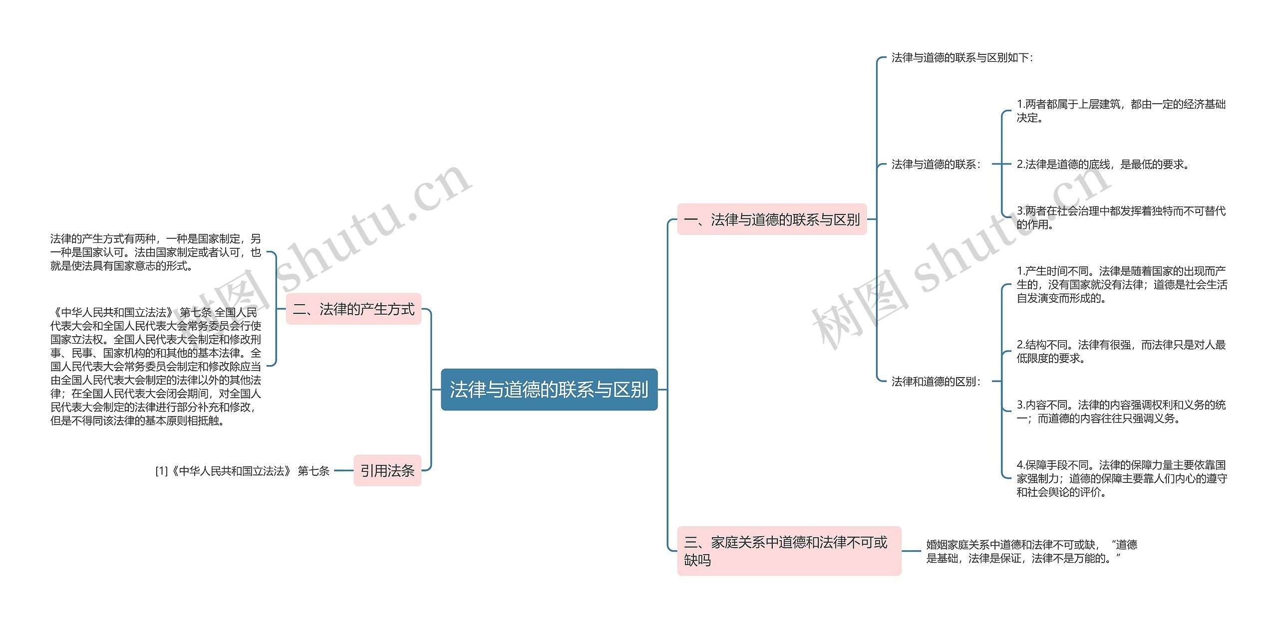 法律与道德的联系与区别思维导图