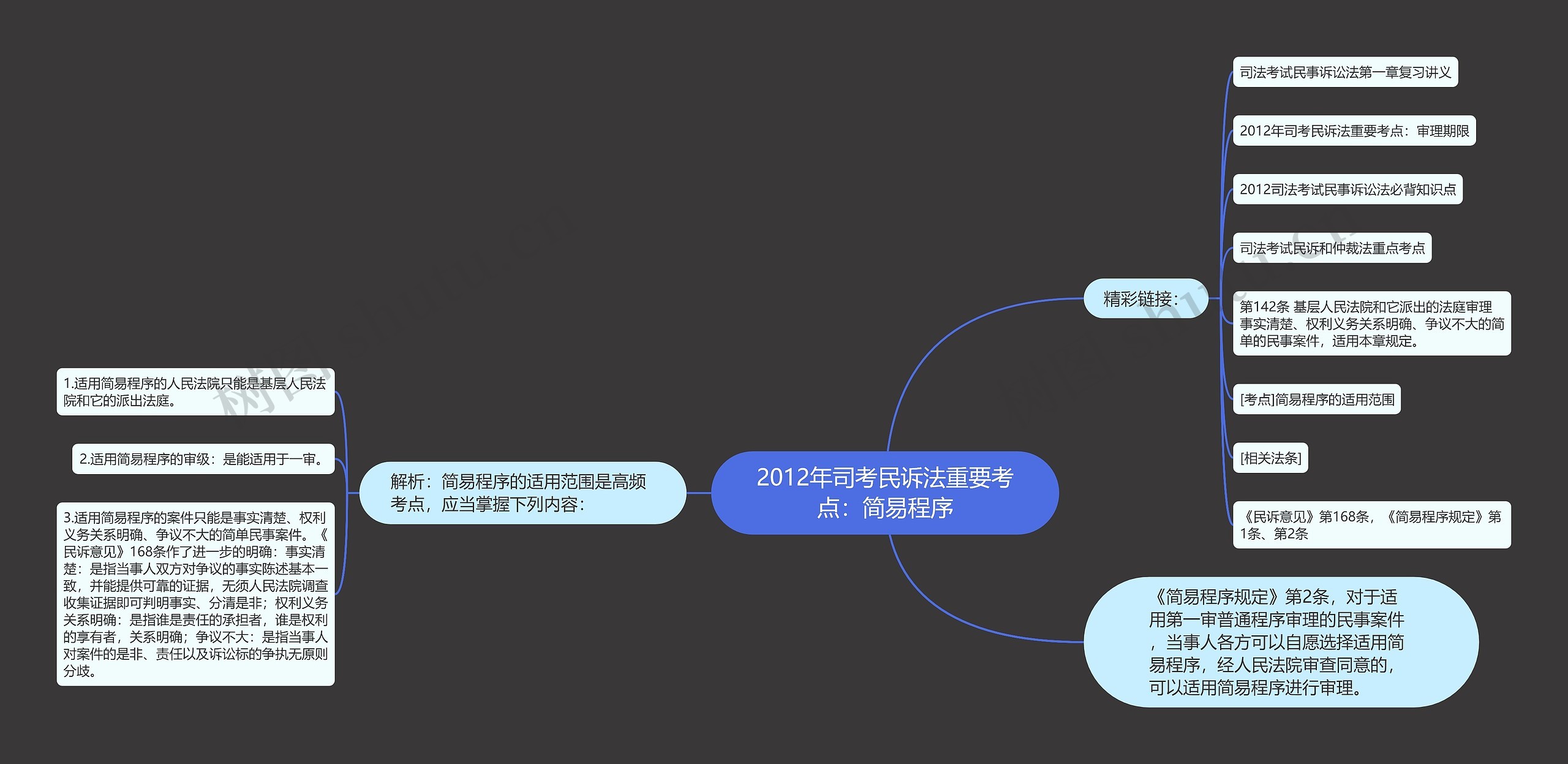 2012年司考民诉法重要考点：简易程序