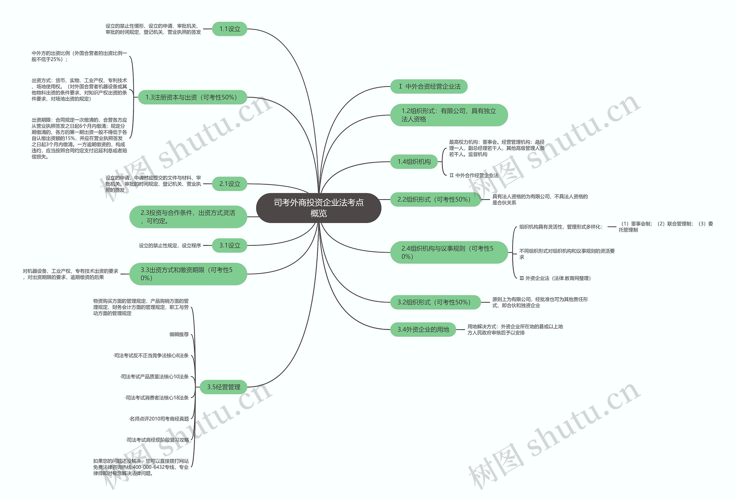 司考外商投资企业法考点概览思维导图