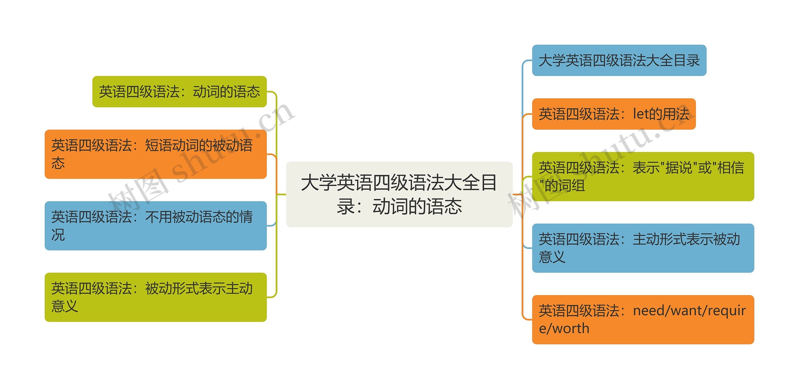 大学英语四级语法大全目录：动词的语态