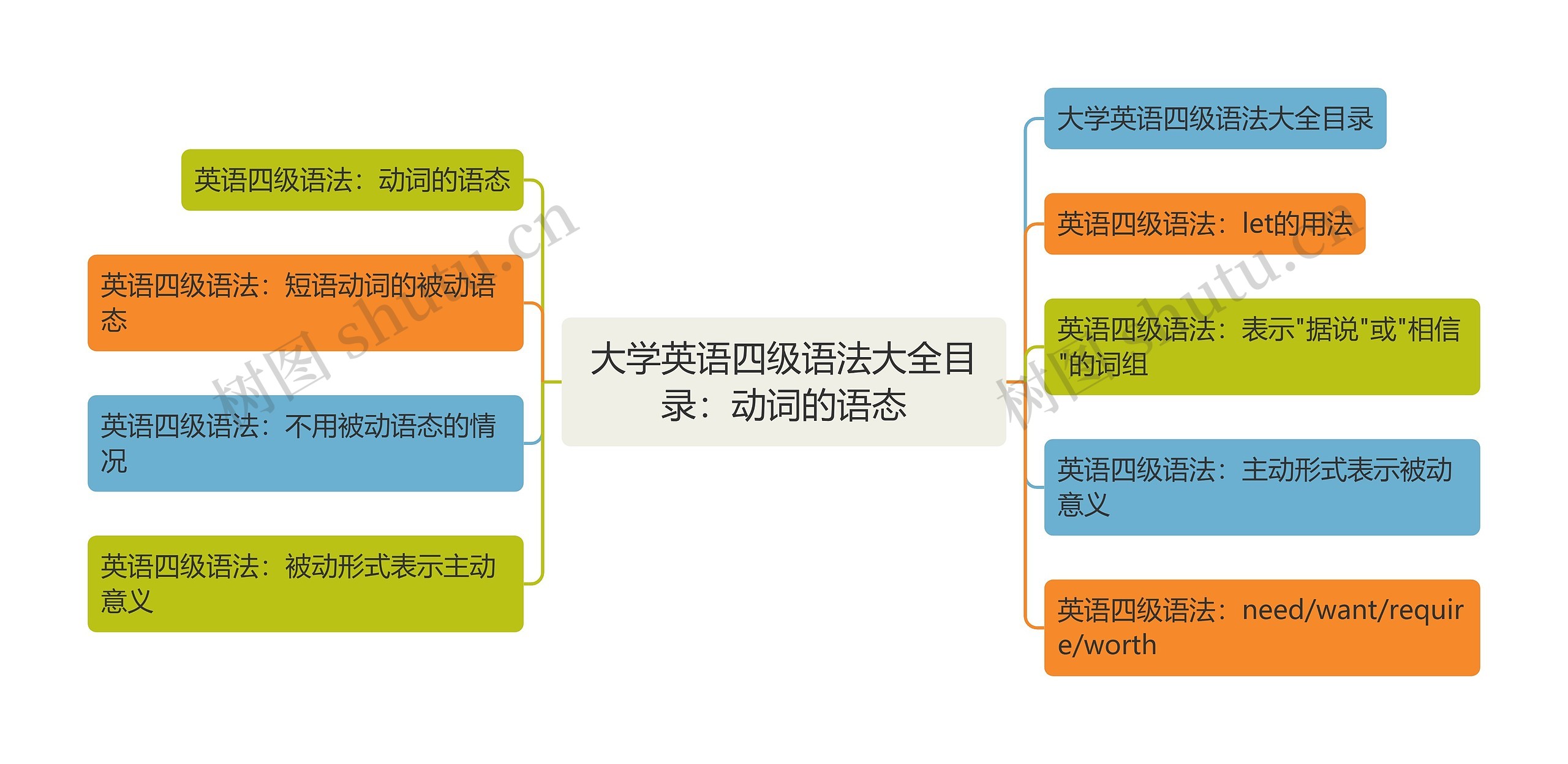 大学英语四级语法大全目录：动词的语态思维导图