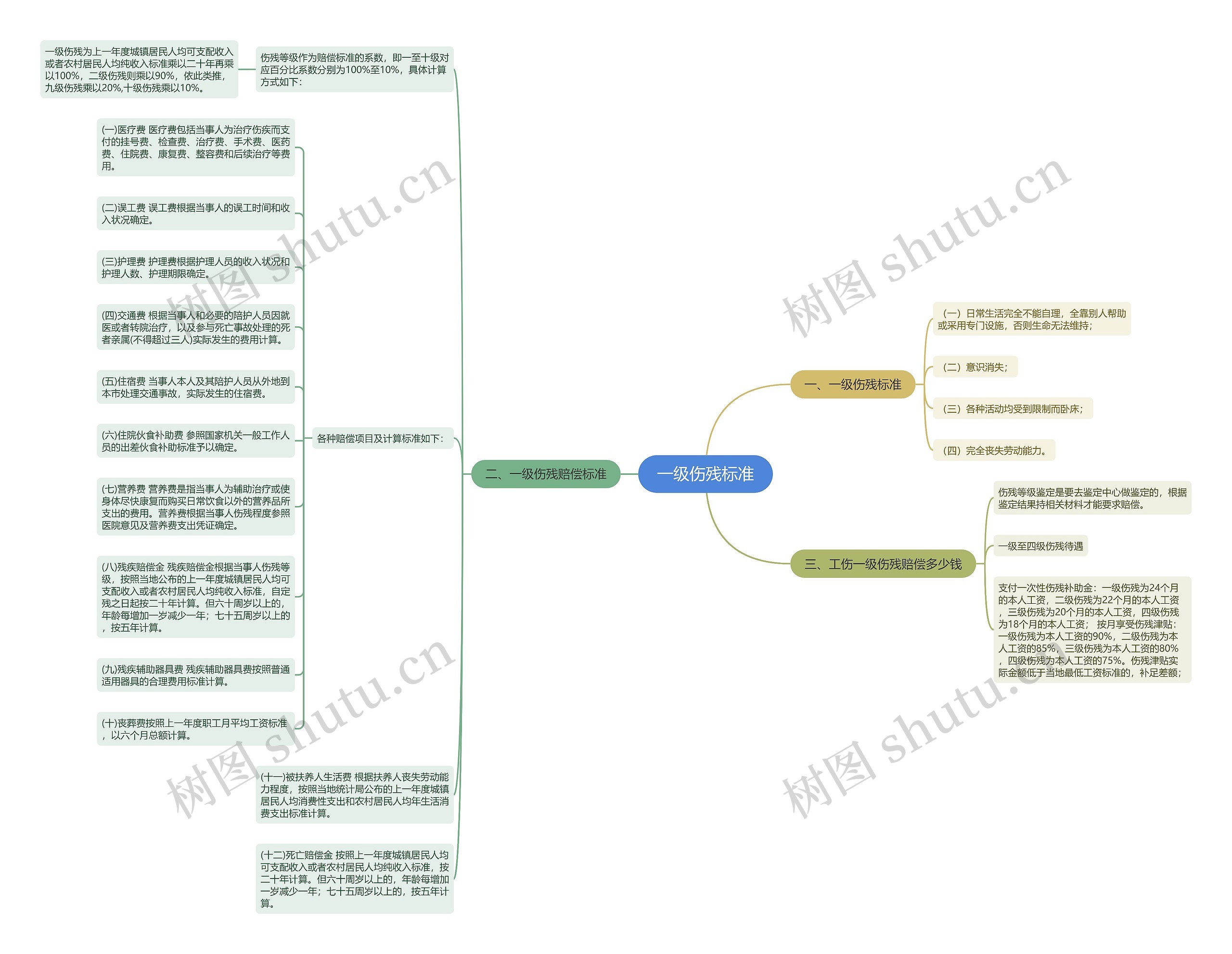 一级伤残标准思维导图高清图 一级伤残标准思维导图