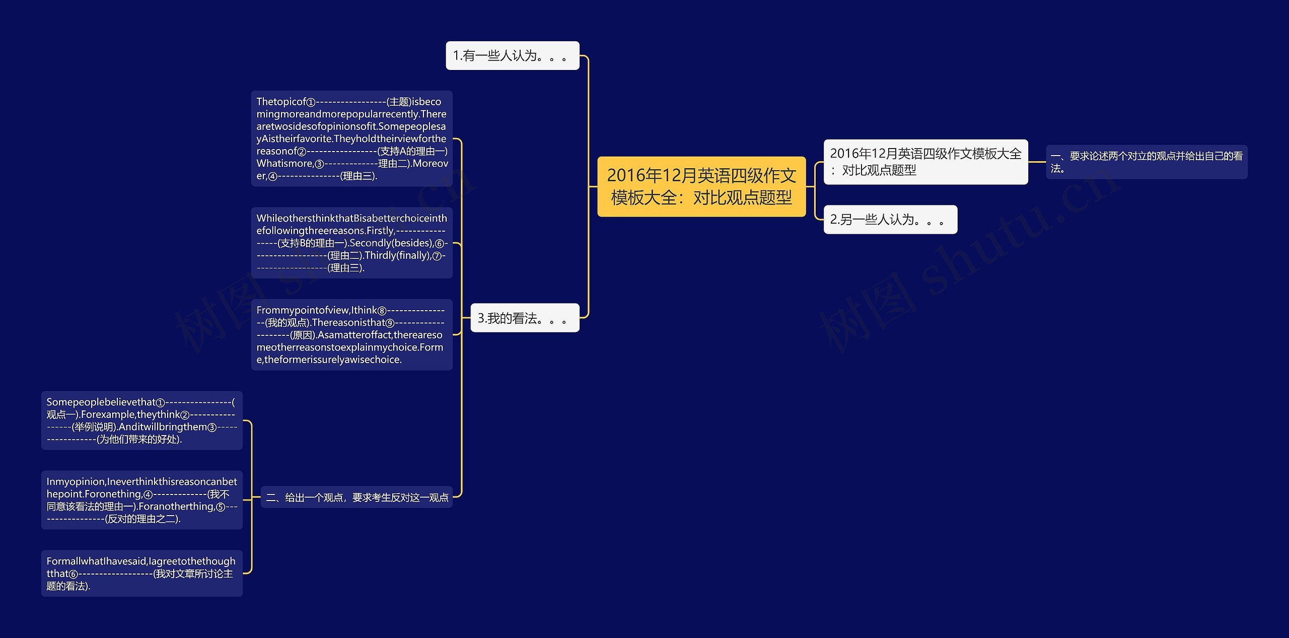 2016年12月英语四级作文大全：对比观点题型思维导图