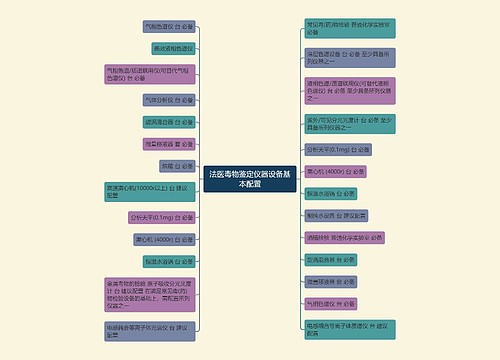 法医毒物鉴定仪器设备基本配置