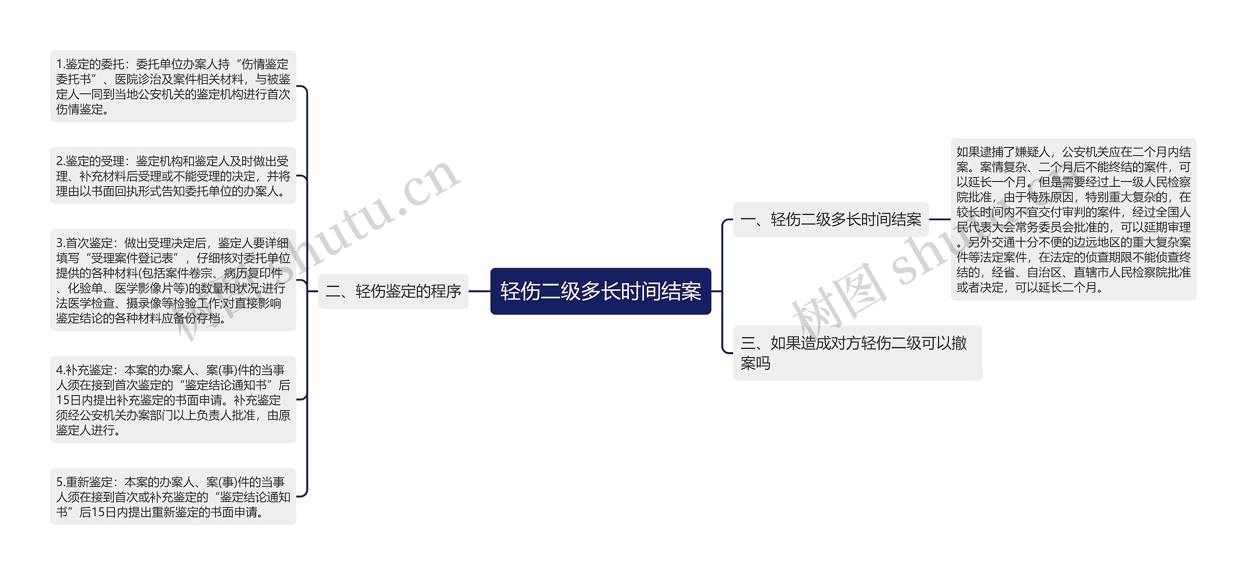 轻伤二级多长时间结案思维导图